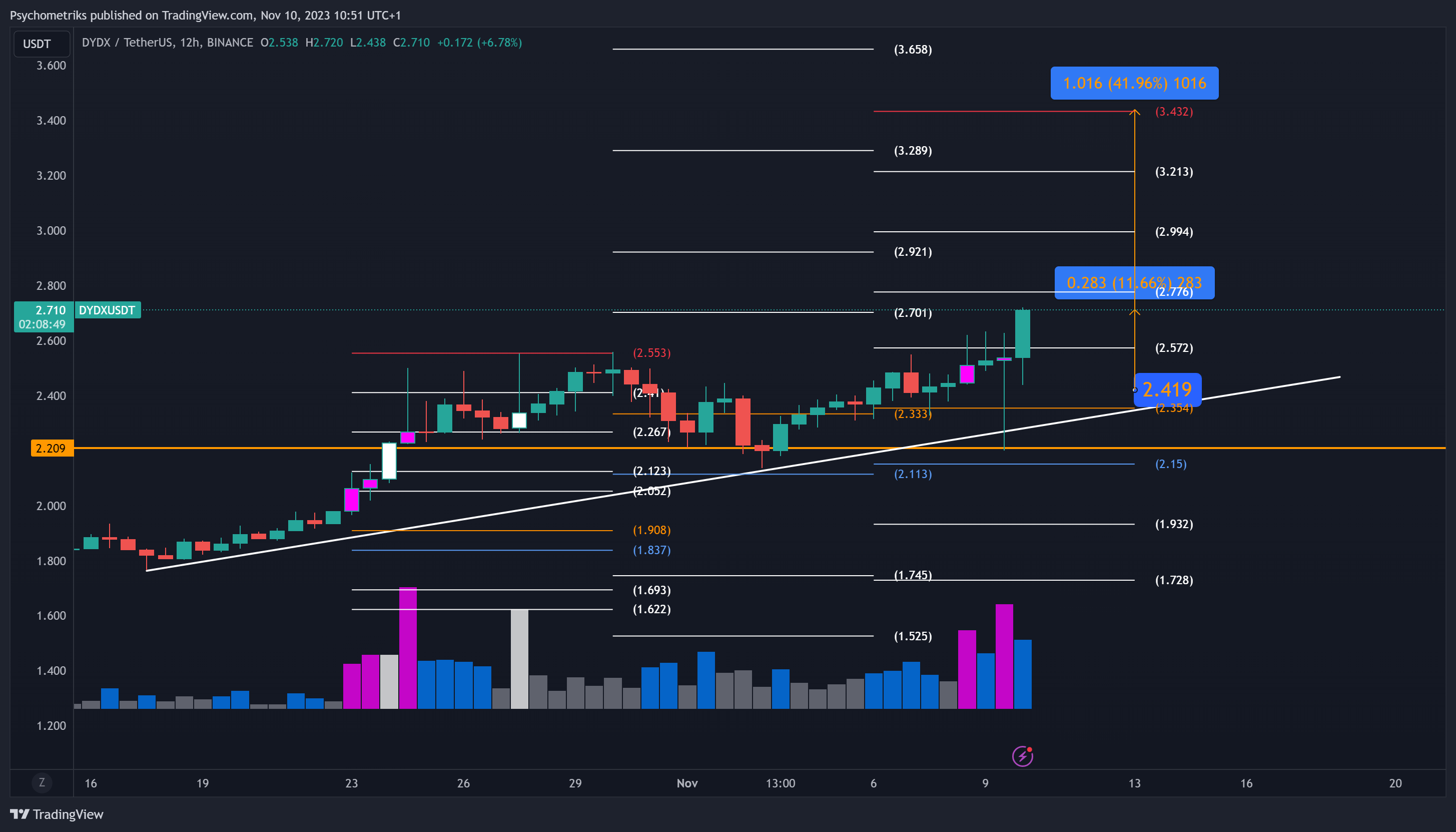 BINANCE:DYDXUSDT Chart Image by Psychometriks