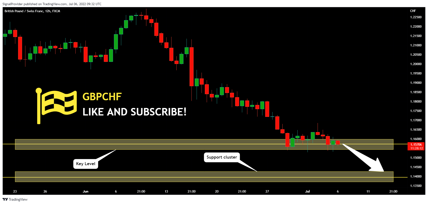 FX:GBPCHF Chart Image by SignalProvider