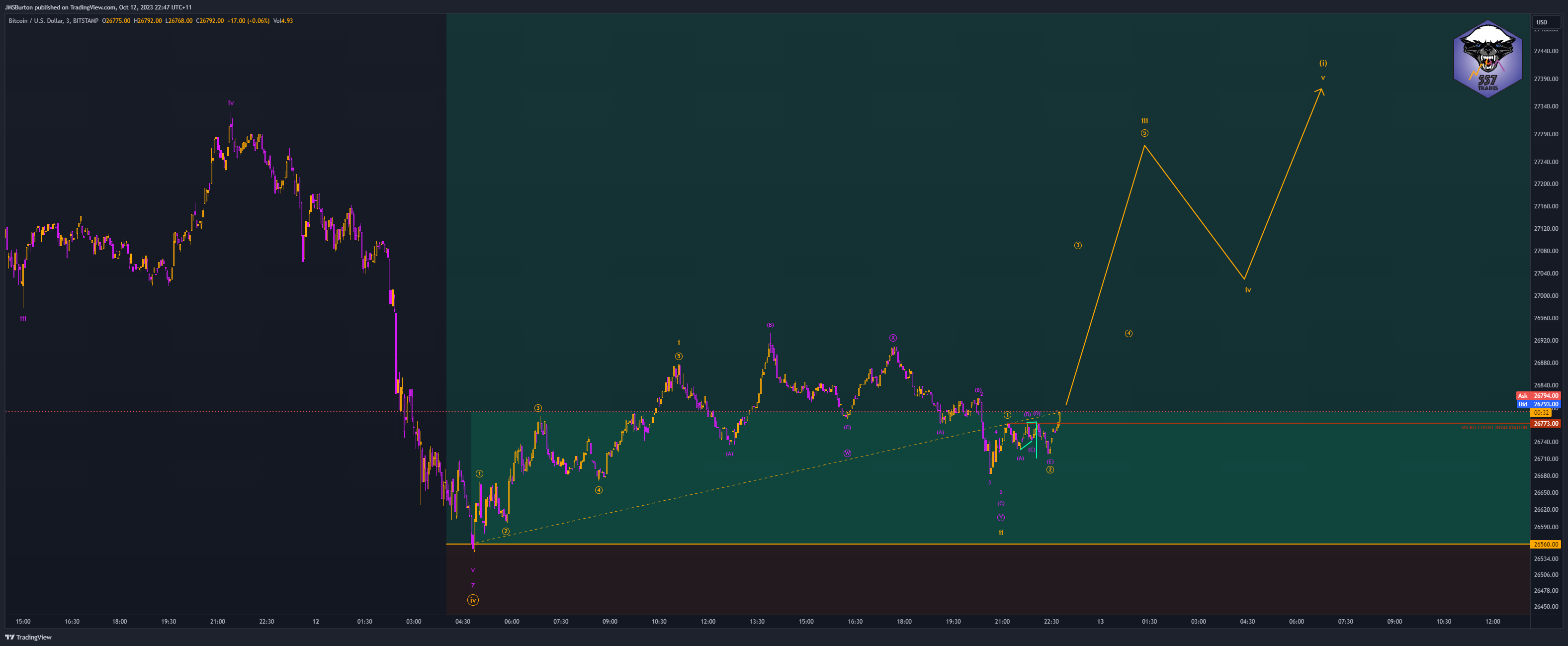 BITSTAMP:BTCUSD Chart Image by JMSBurton
