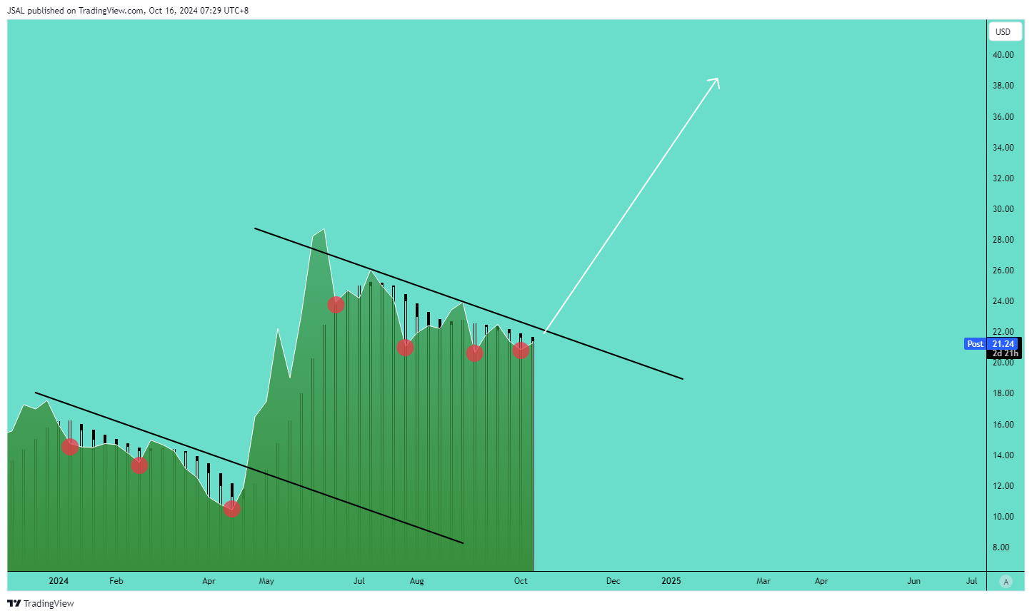 BATS:GME Chart Image by JSAL
