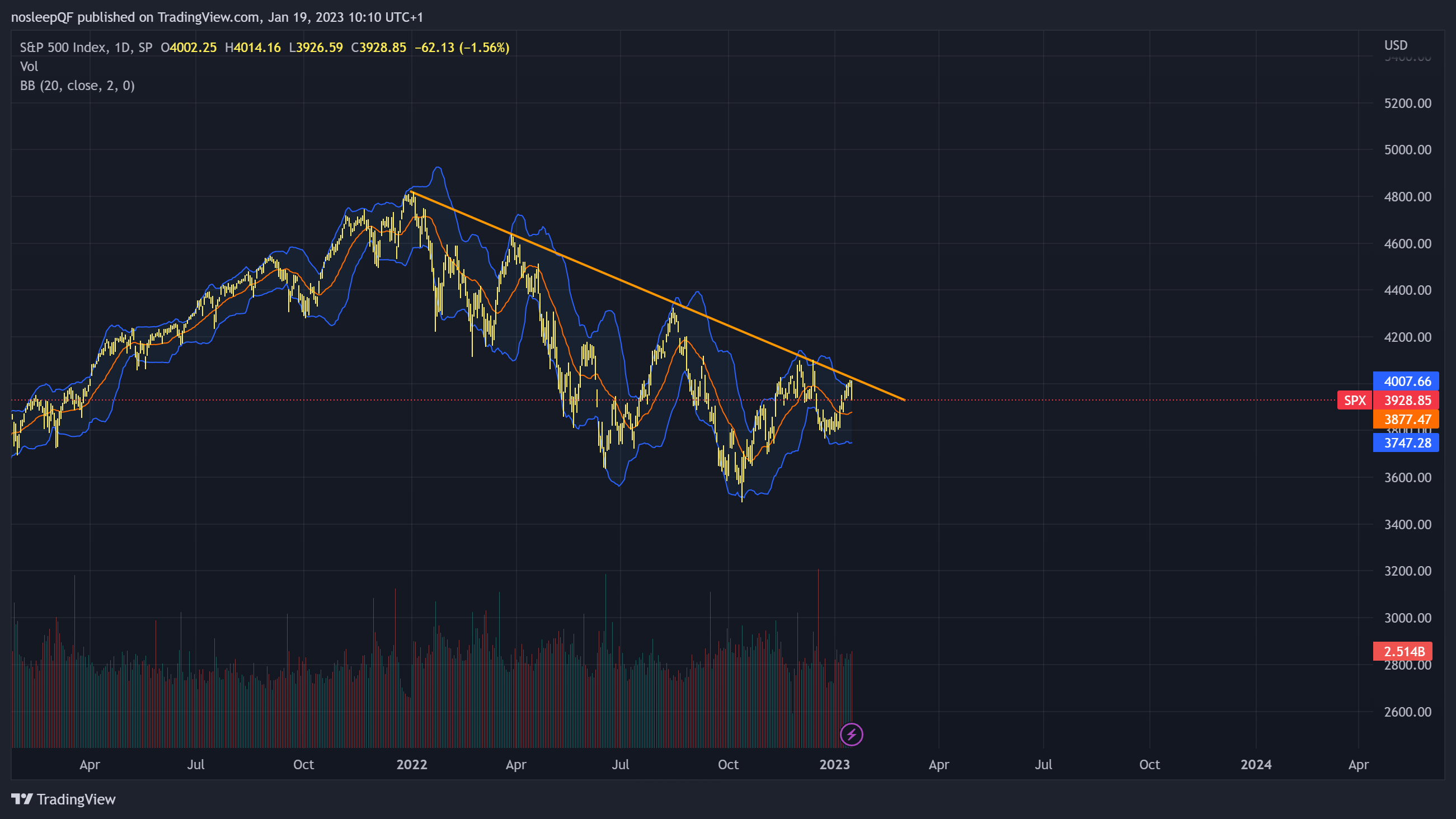 SP:SPX Chart Image by nosleepQF