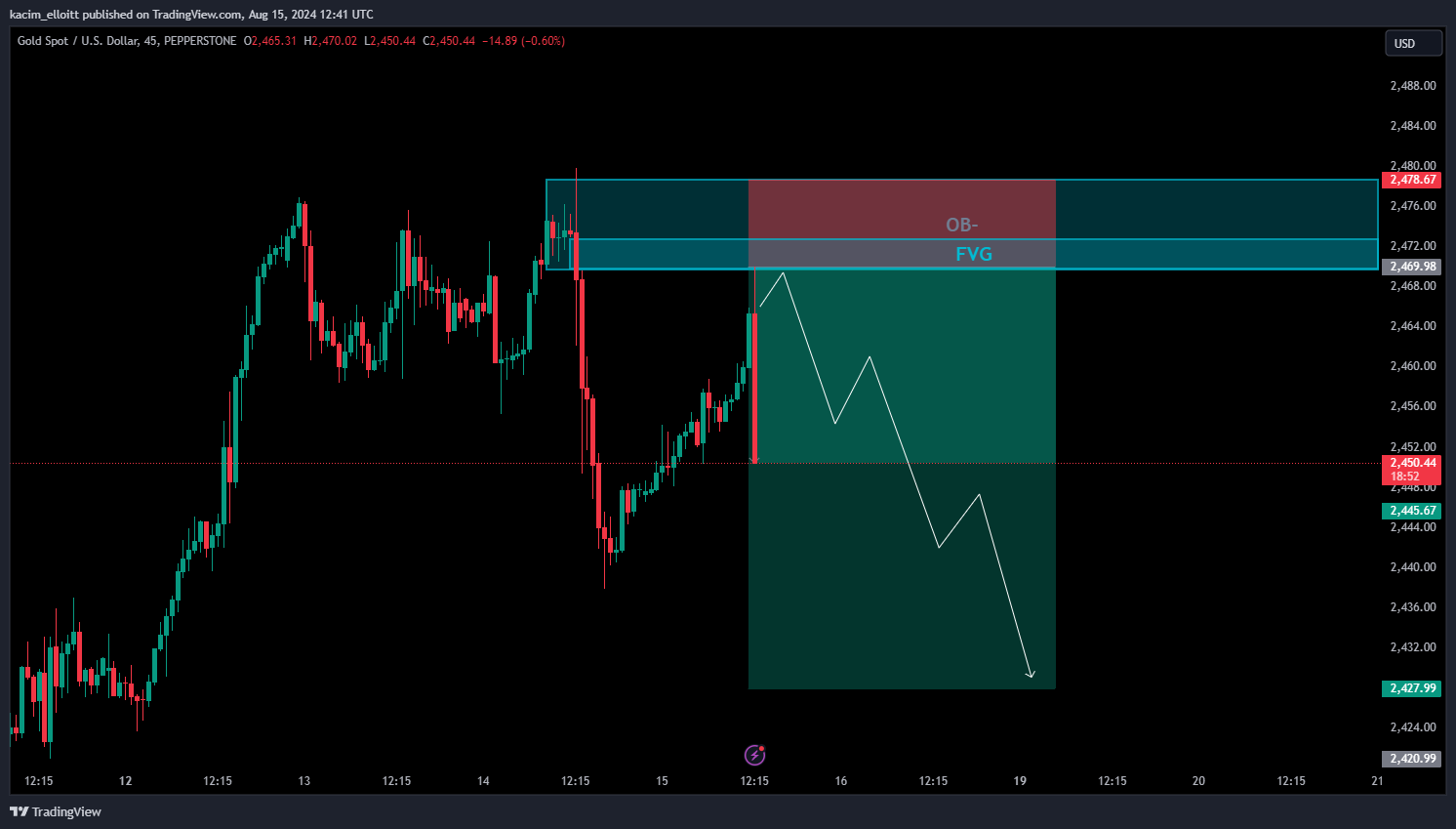PEPPERSTONE:XAUUSD Chart Image by kacim_elloitt