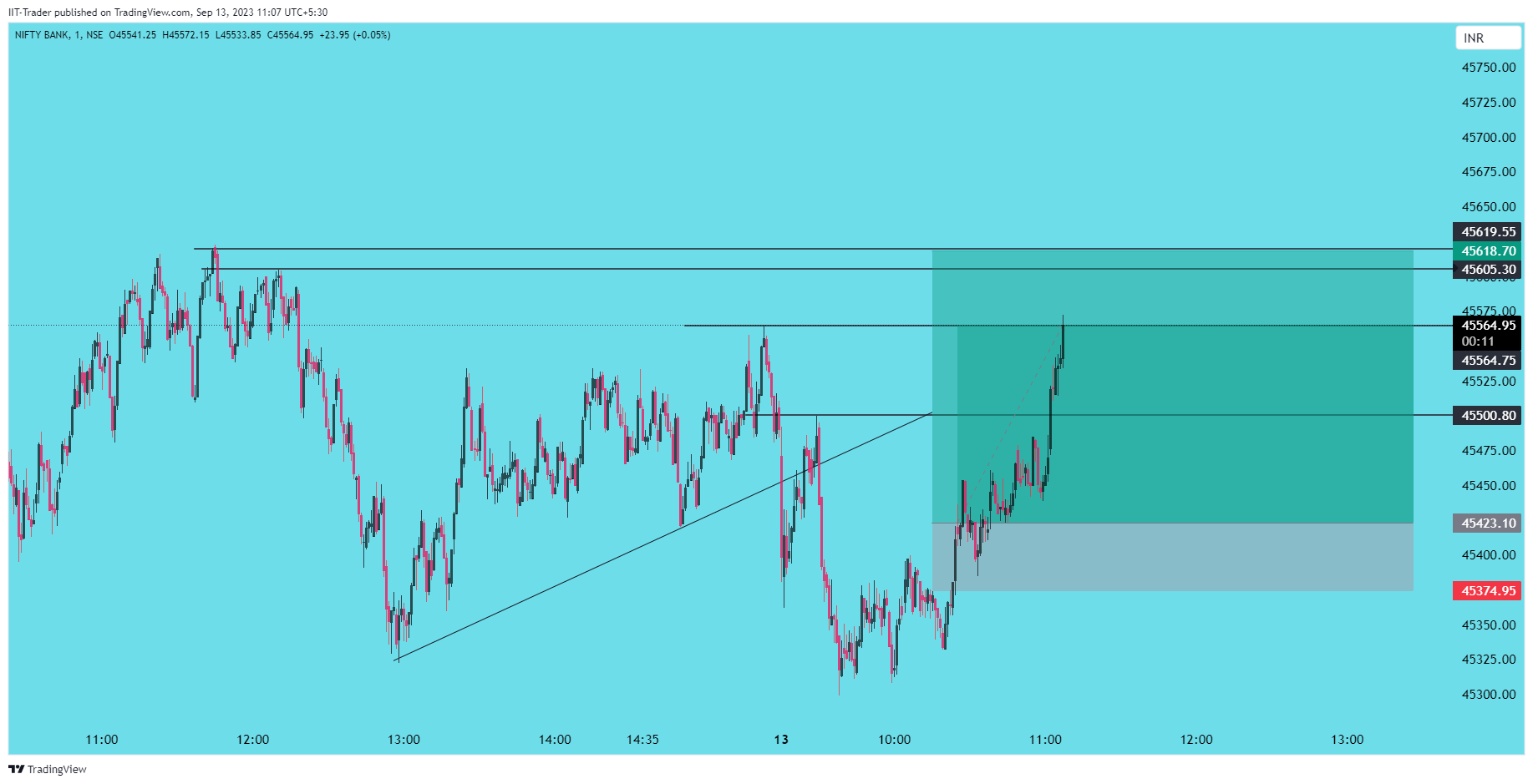 NSE:BANKNIFTY Chart Image by IIT-Trader