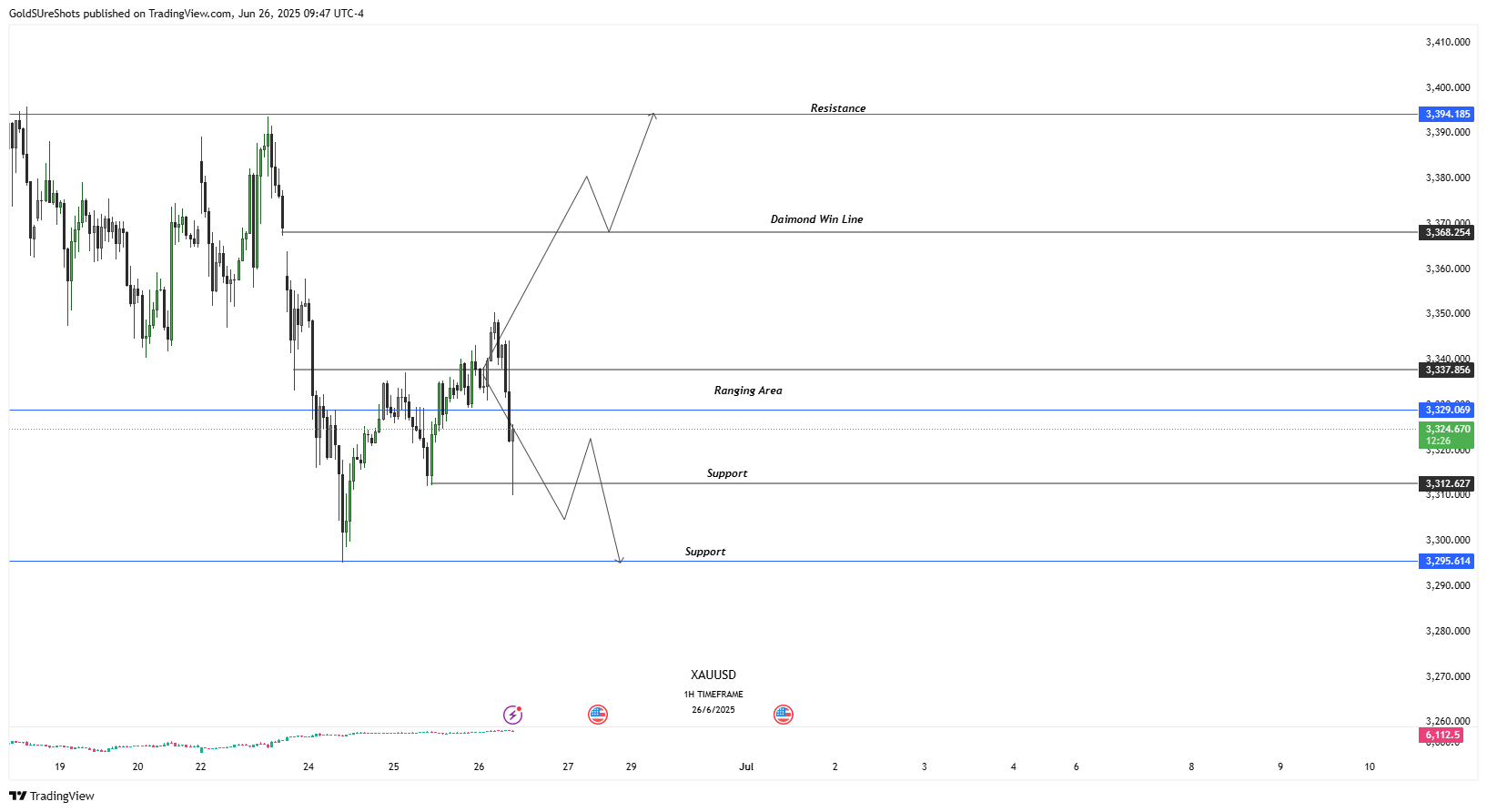 OANDA:XAUUSD Chart Image by GoldSUreShots
