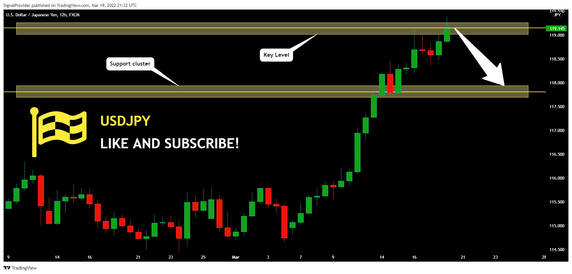 FX:USDJPY Chart Image by SignalProvider