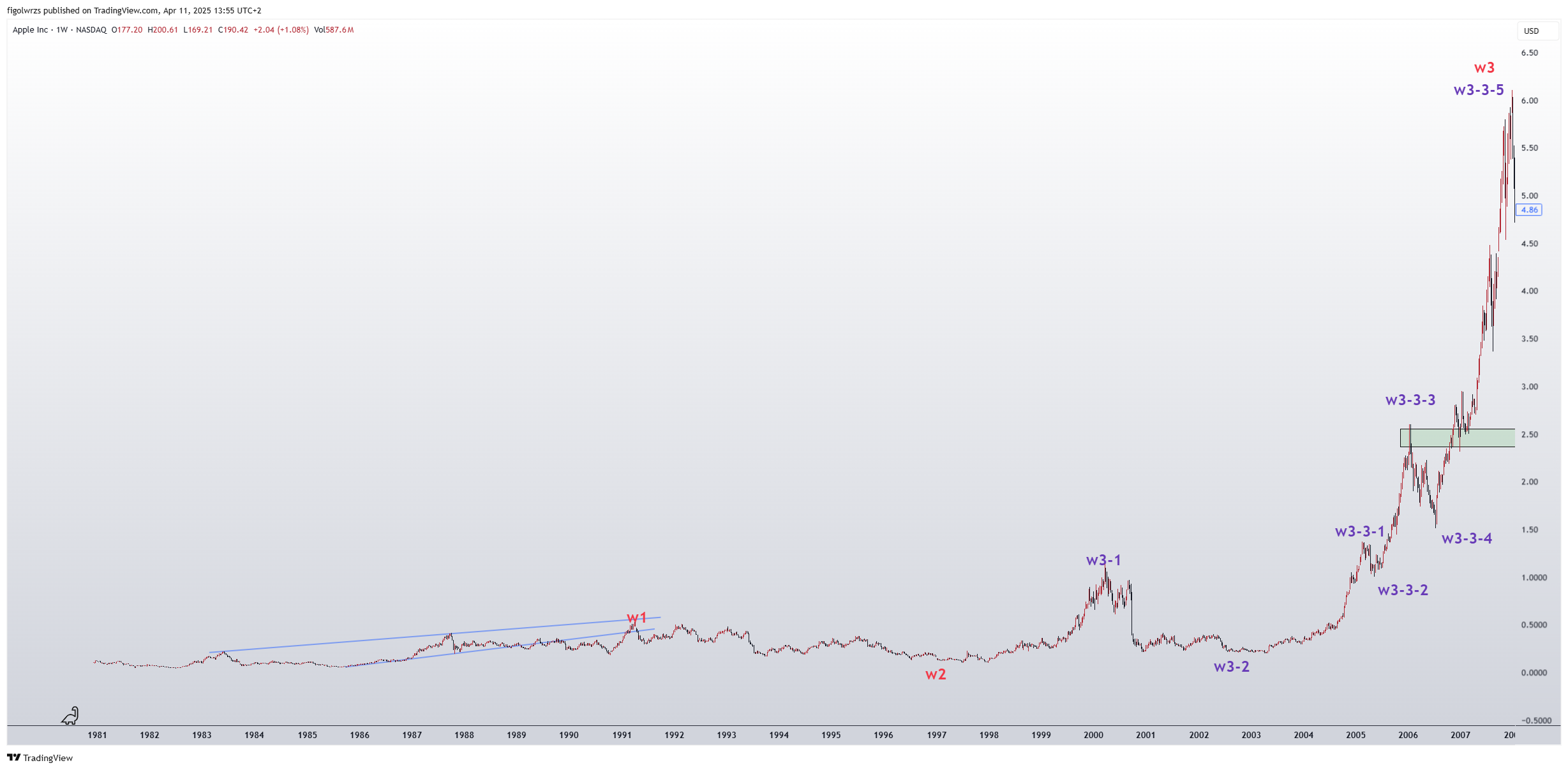 BATS:AAPL Chart Image by figolwrzs