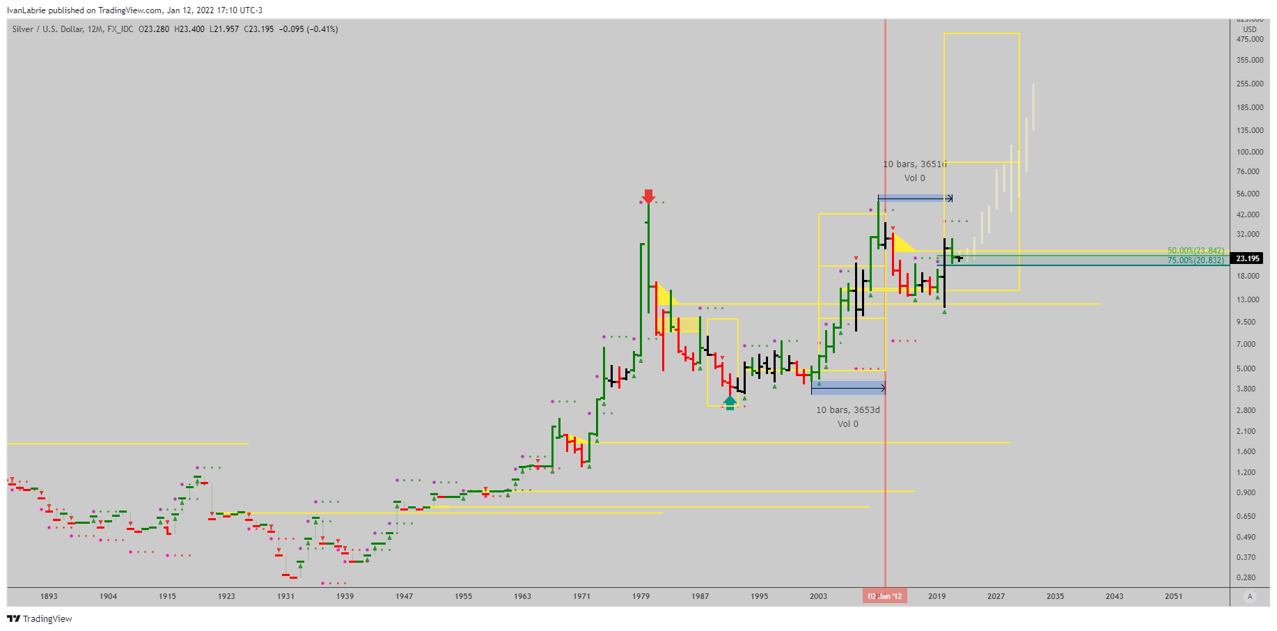 FX_IDC:XAGUSD Chart Image by IvanLabrie