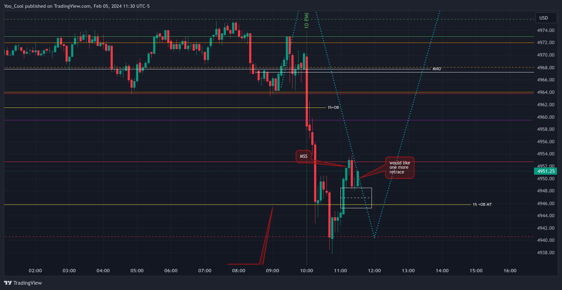 CME_MINI:ESH2024 Chart Image by Yoo_Cool