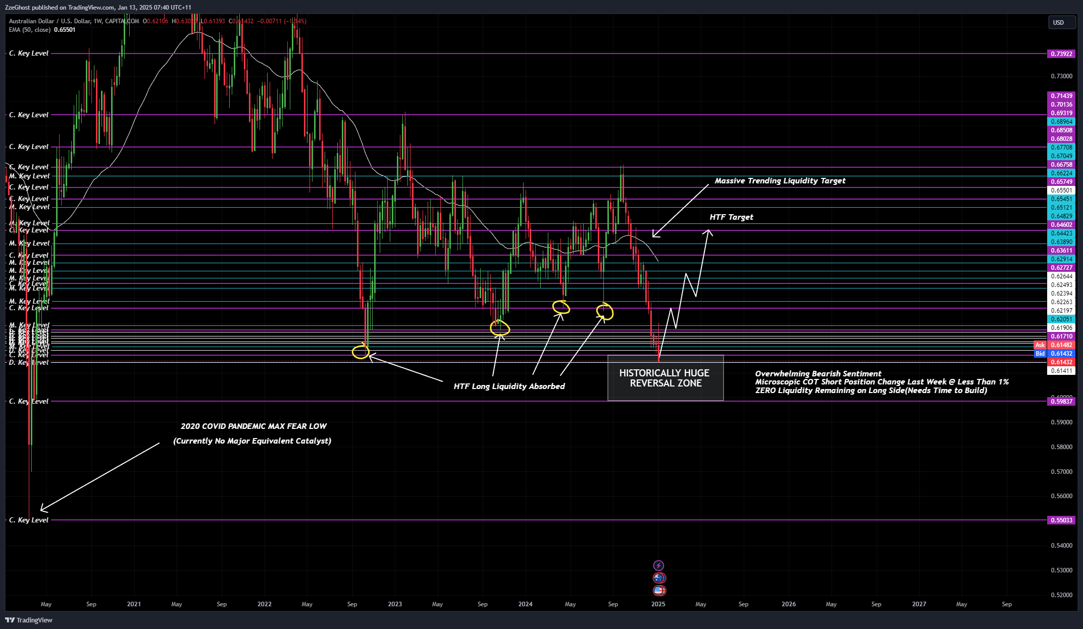 CAPITALCOM:AUDUSD Chart Image by GTFX_Trading