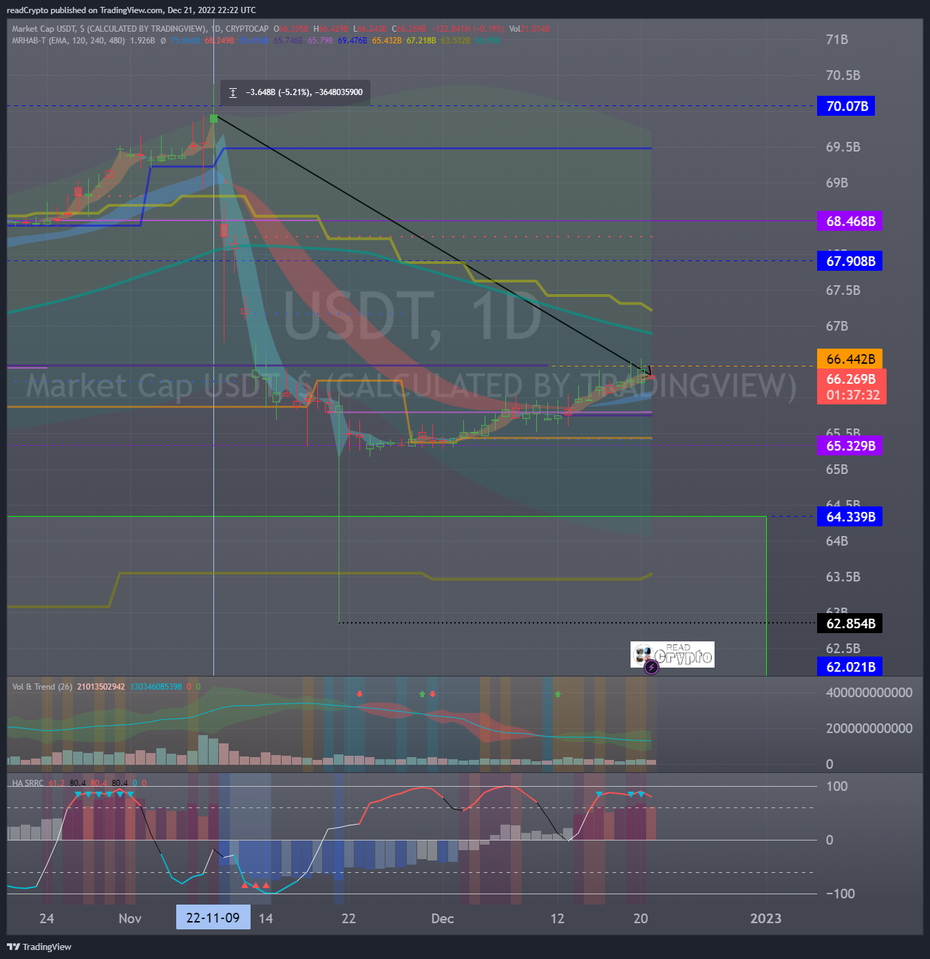 CRYPTOCAP:USDT Chart Image by readCrypto