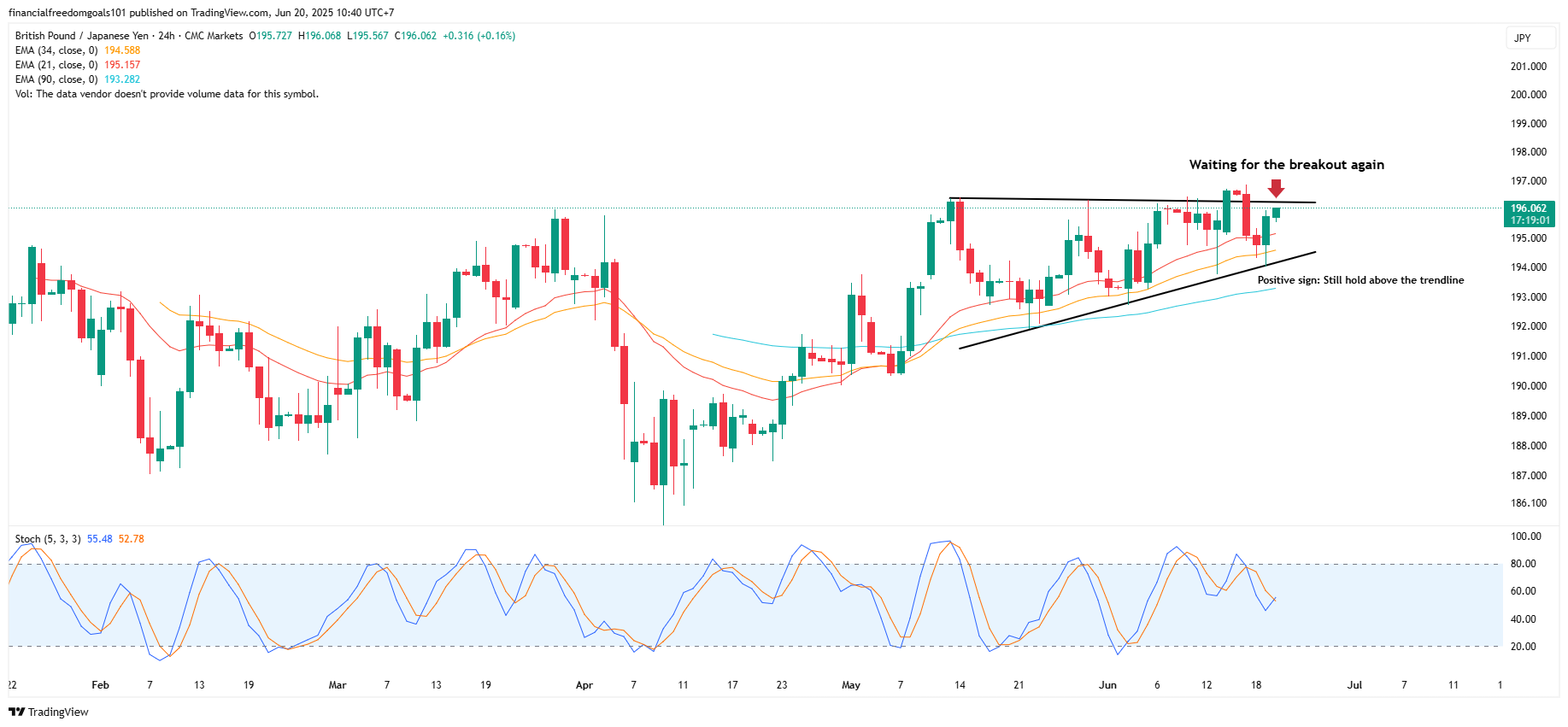 CMCMARKETS:GBPJPY Chart Image by financialfreedomgoals101