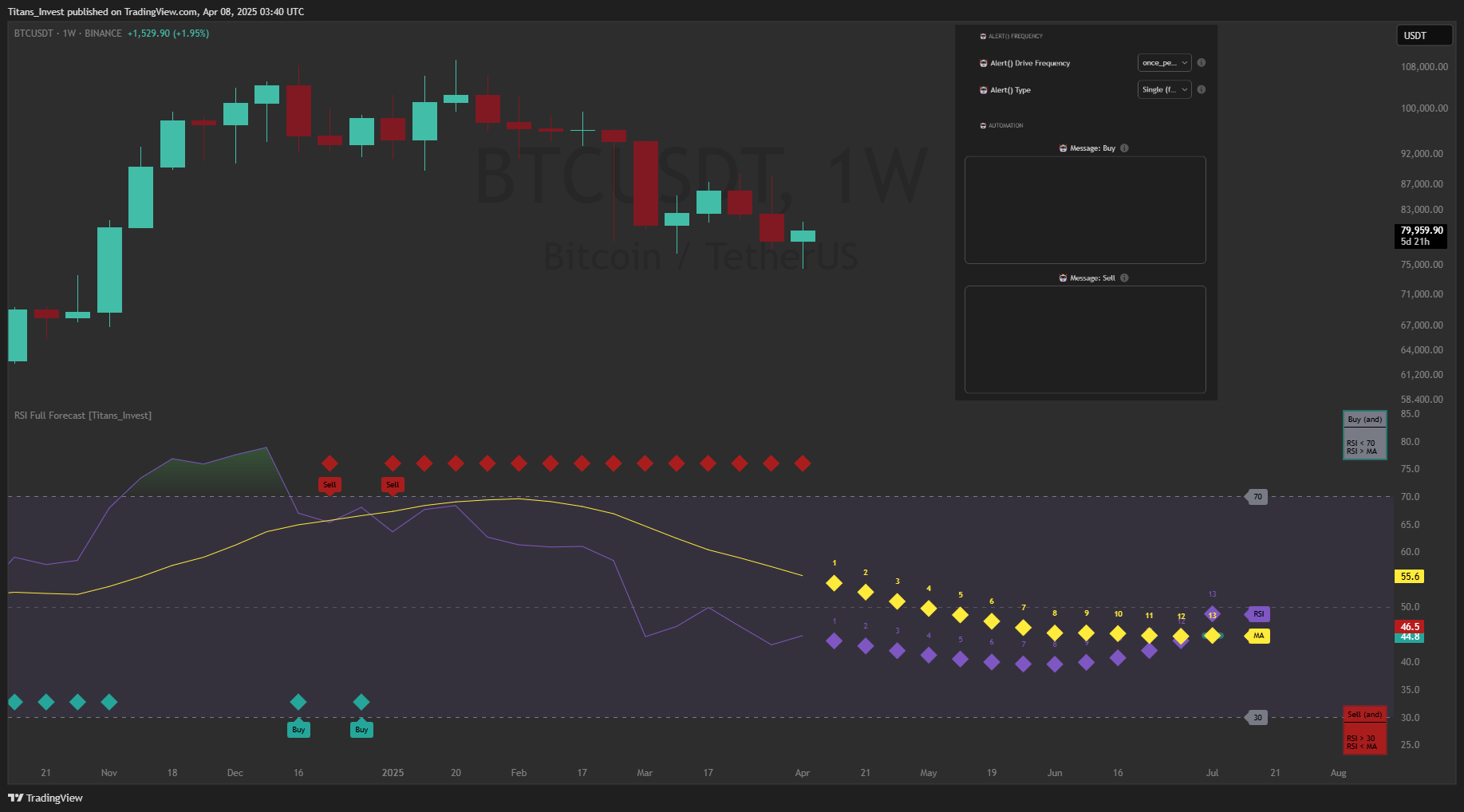 BINANCE:BTCUSDT Chart Image by Titans_Invest