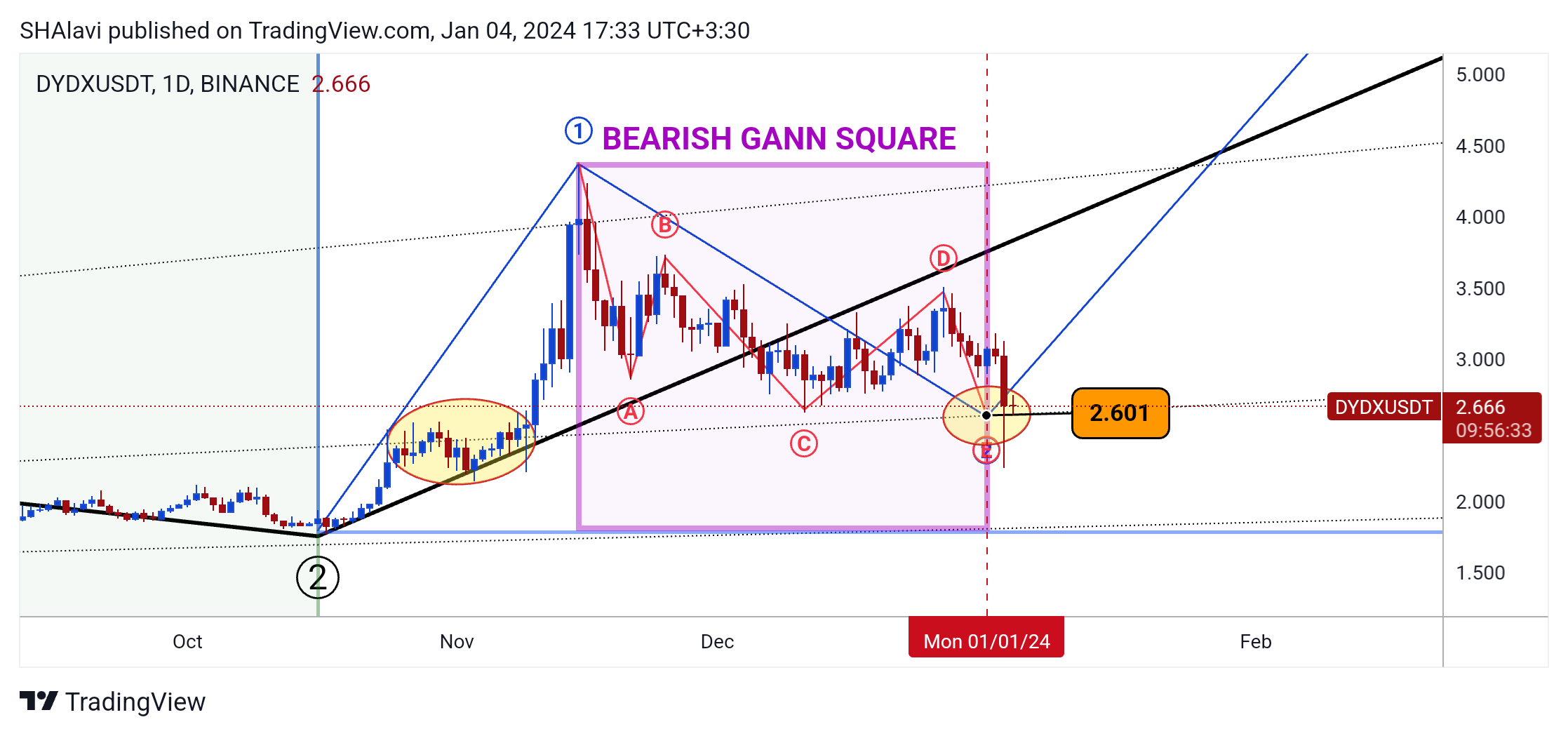 BINANCE:DYDXUSDT Chart Image by SHAlavi