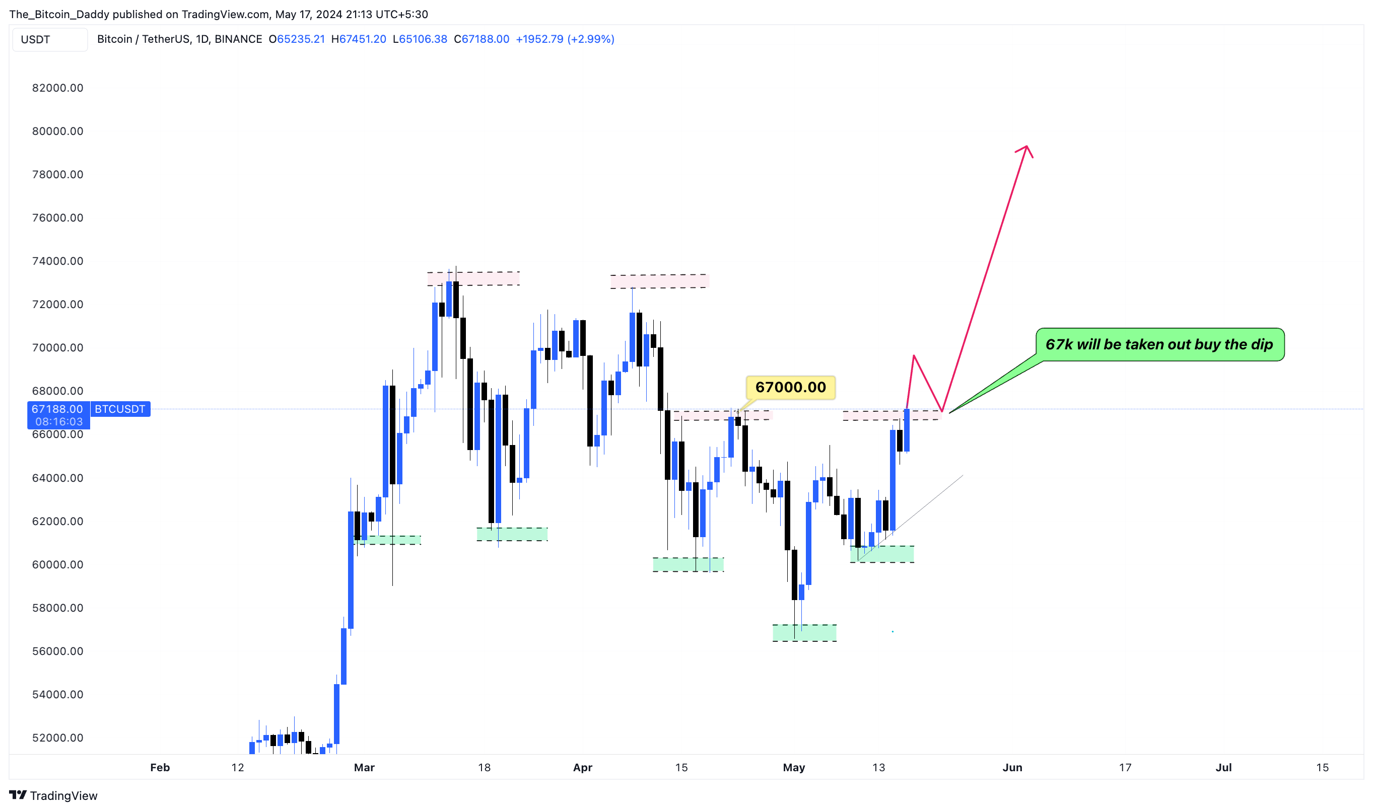 BINANCE:BTCUSDT Chart Image by The_Bitcoin_Daddy