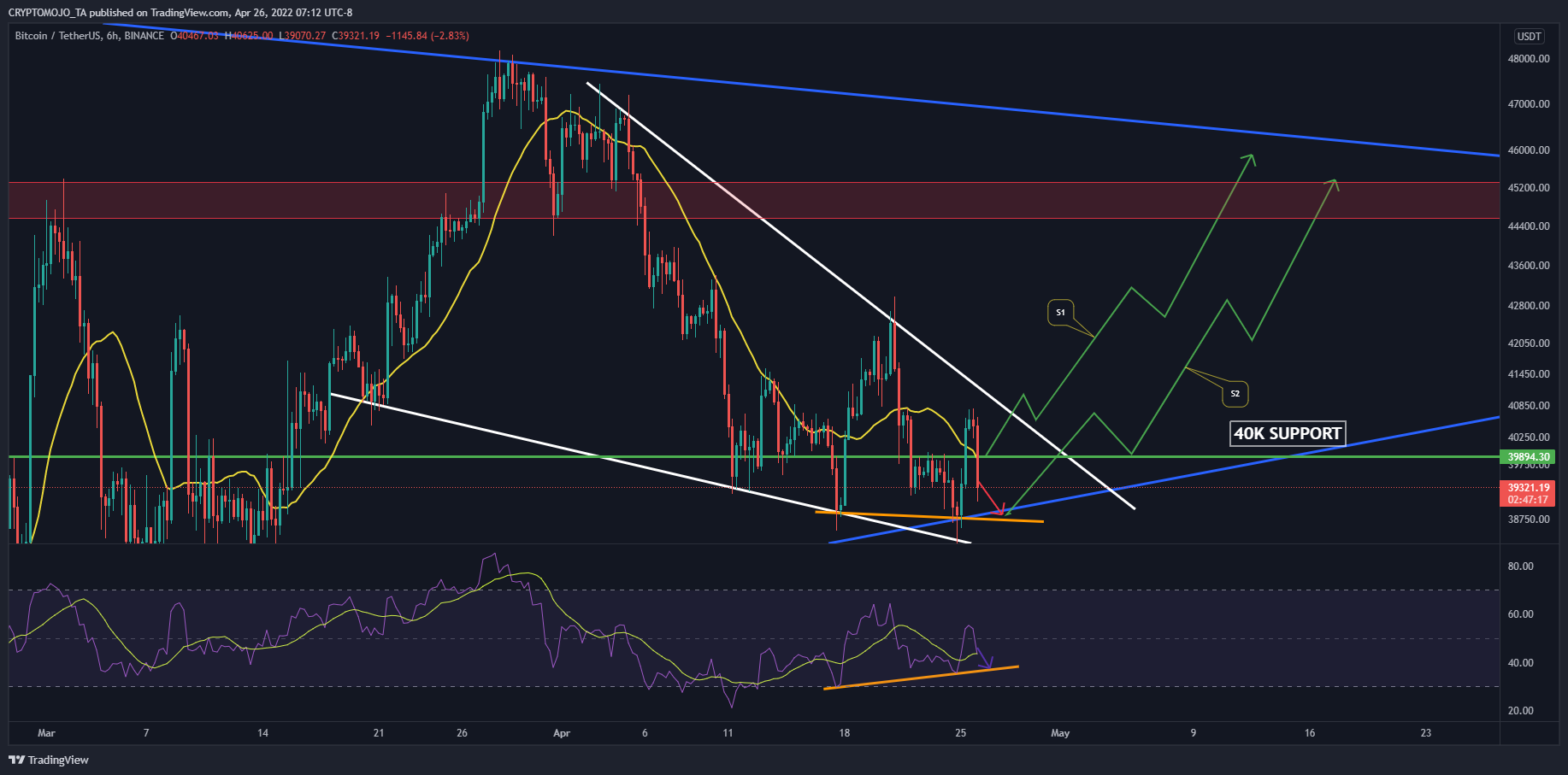 BINANCE:BTCUSDT Chart Image by CRYPTOMOJO_TA