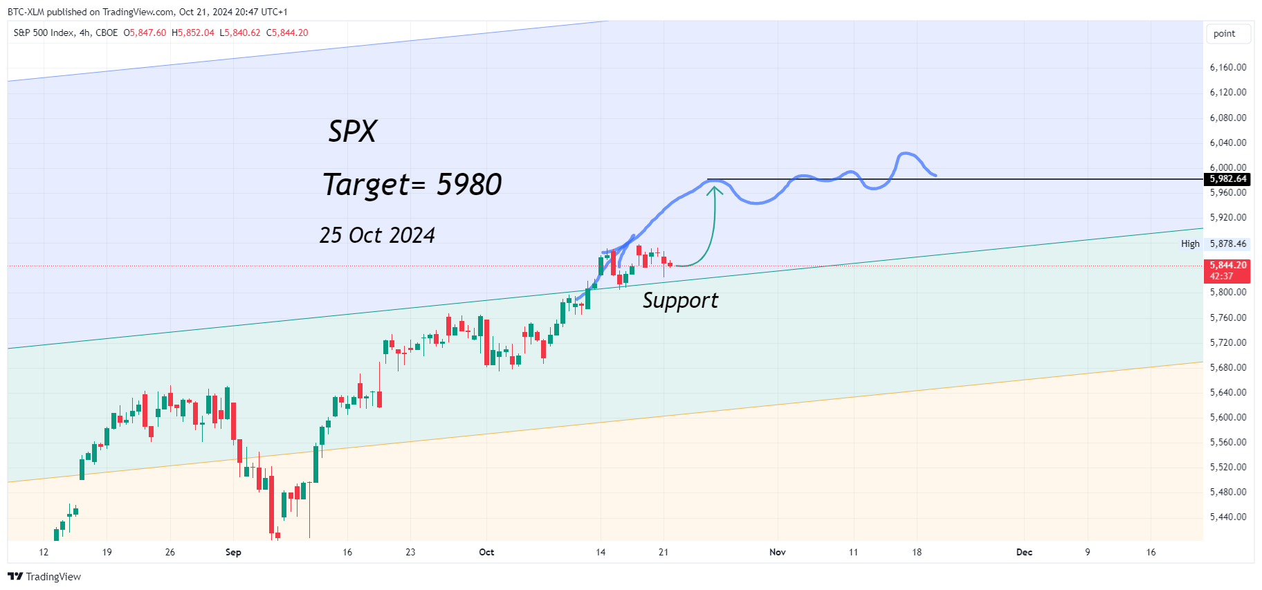 CBOE_DLY:SPX Chart Image by BTC-XLM