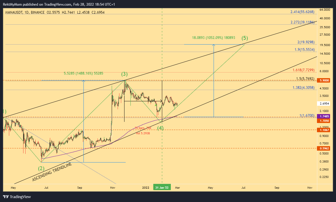 BINANCE:MANAUSDT Chart Image by RektMyMom