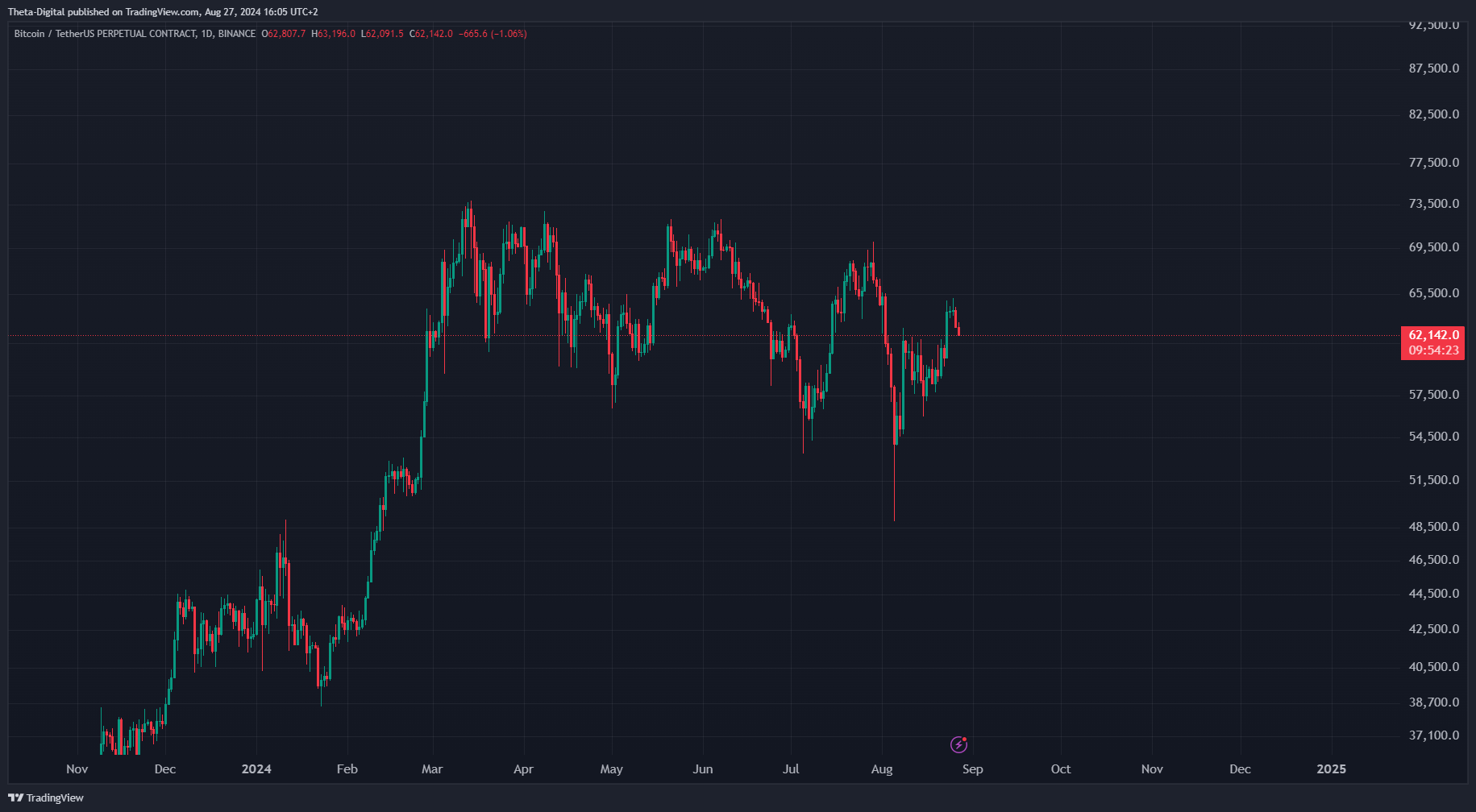 BINANCE:BTCUSDT.P Chart Image by Theta-Digital