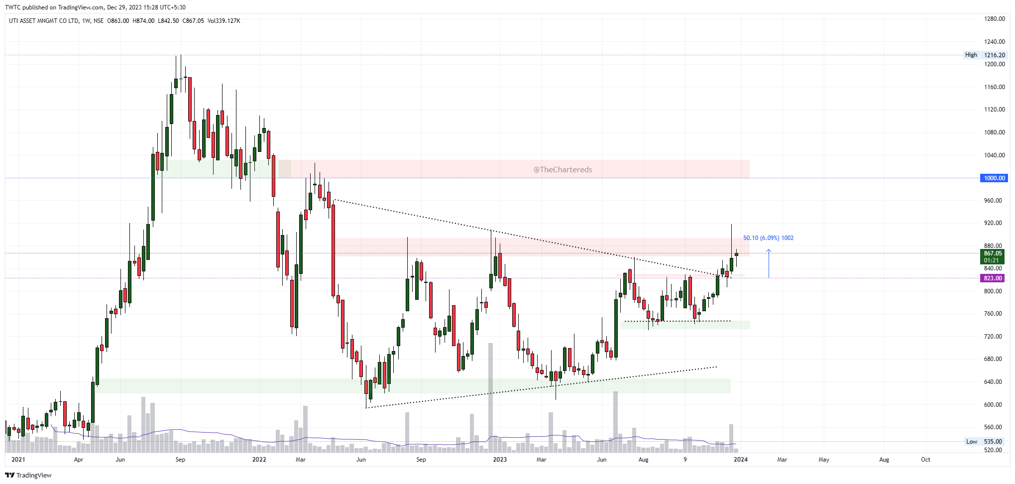 NSE:UTIAMC Chart Image by TheChartereds