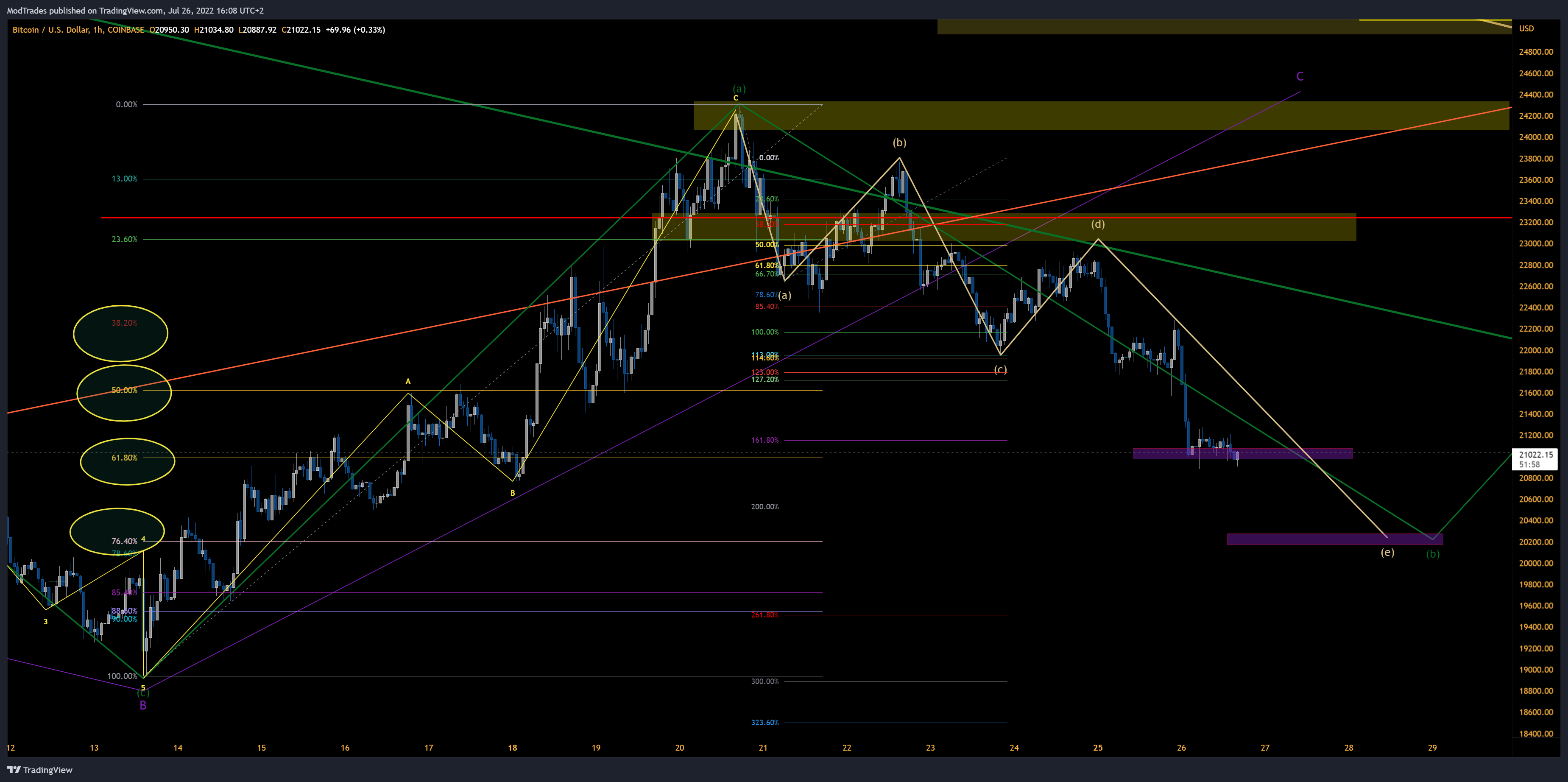 COINBASE:BTCUSD Chart Image by ModTrades