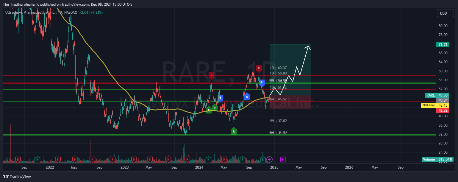 BATS:RARE Chart Image by The_Trading_Mechanic