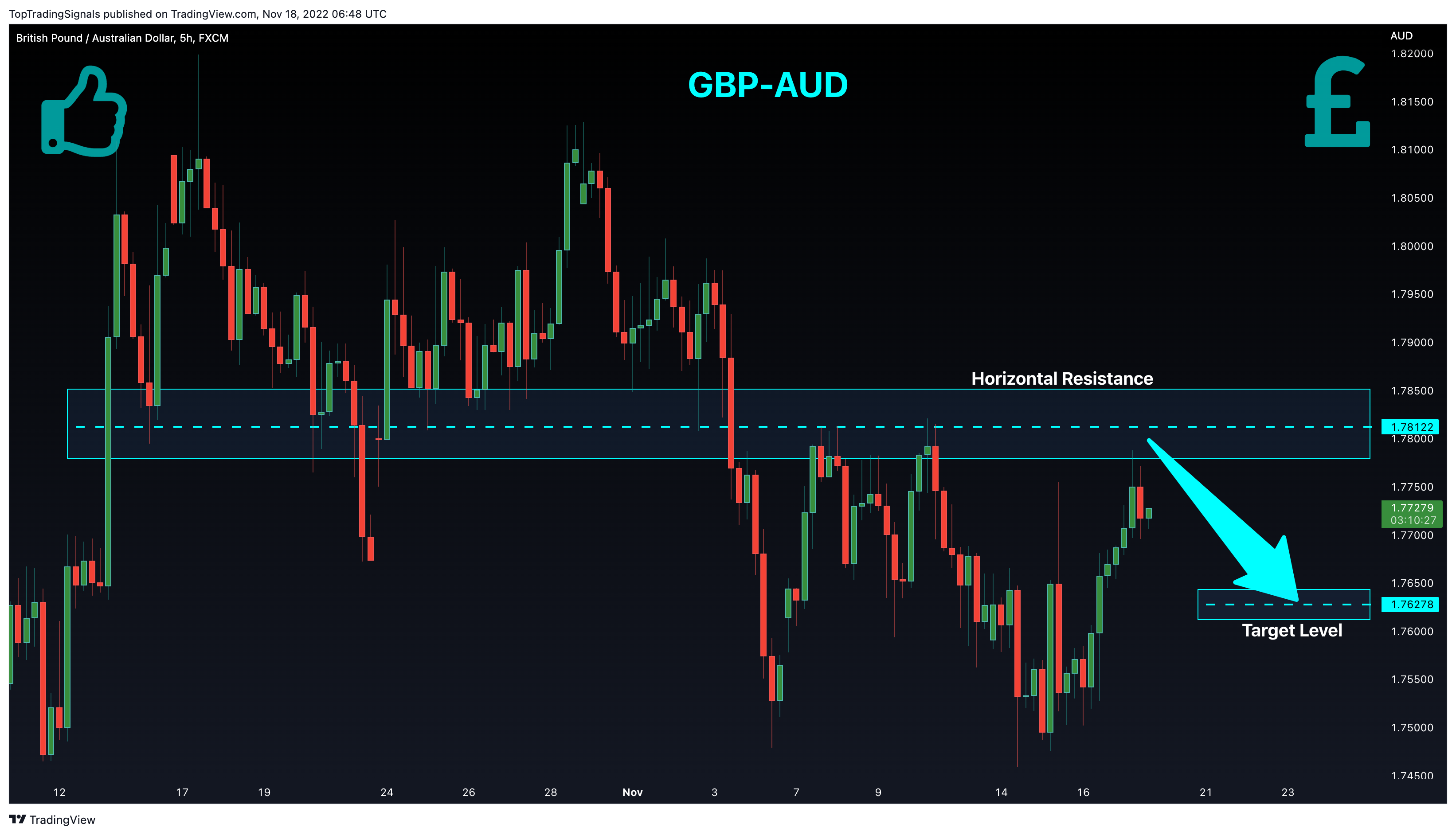 FX:GBPAUD Chart Image by TopTradingSignals