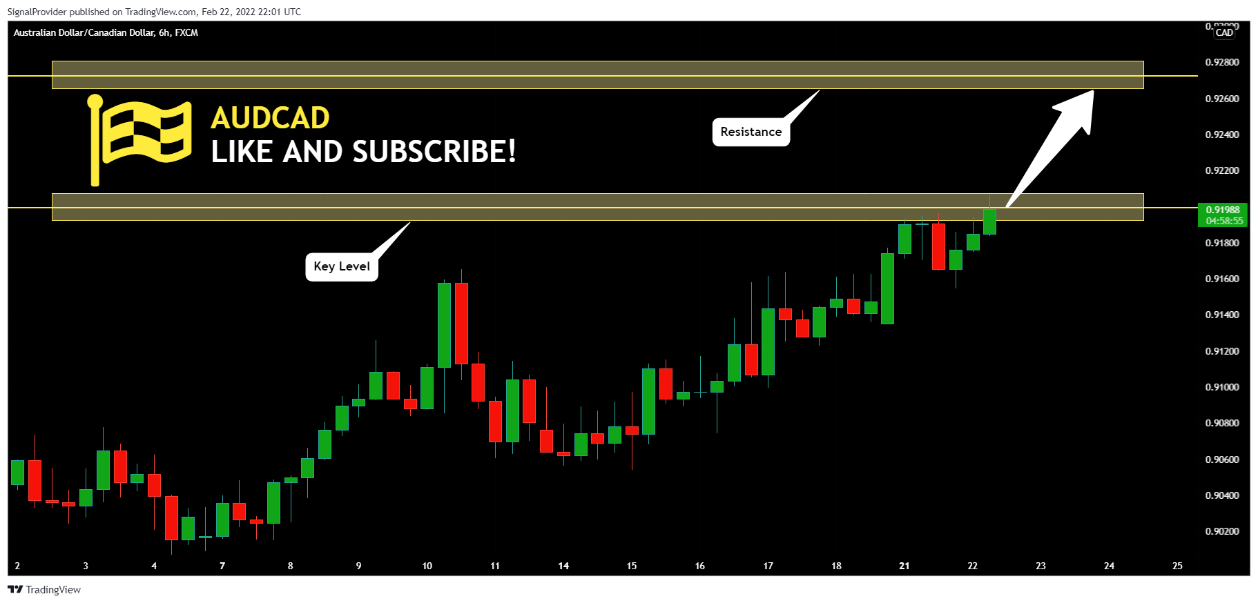 FX:AUDCAD Chart Image by SignalProvider