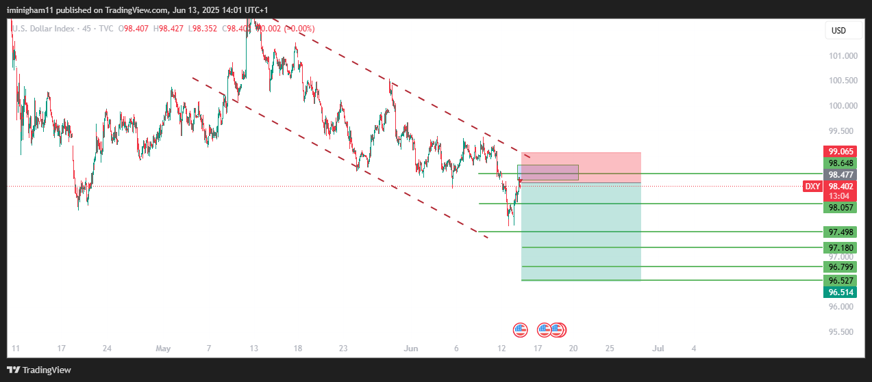 TVC:DXY Chart Image by iminigham11