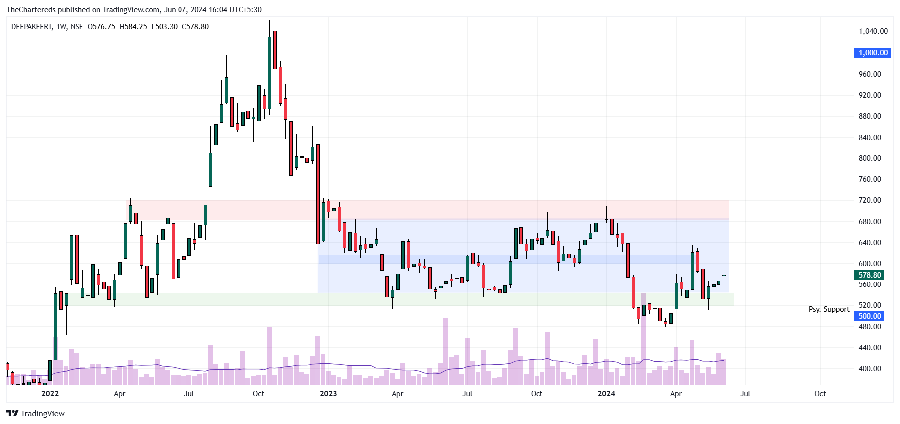 NSE:DEEPAKFERT Chart Image by TheChartereds