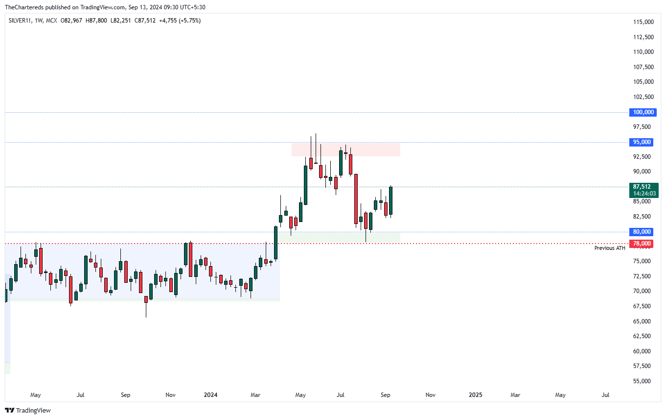 MCX:SILVER1! Chart Image by TheChartereds