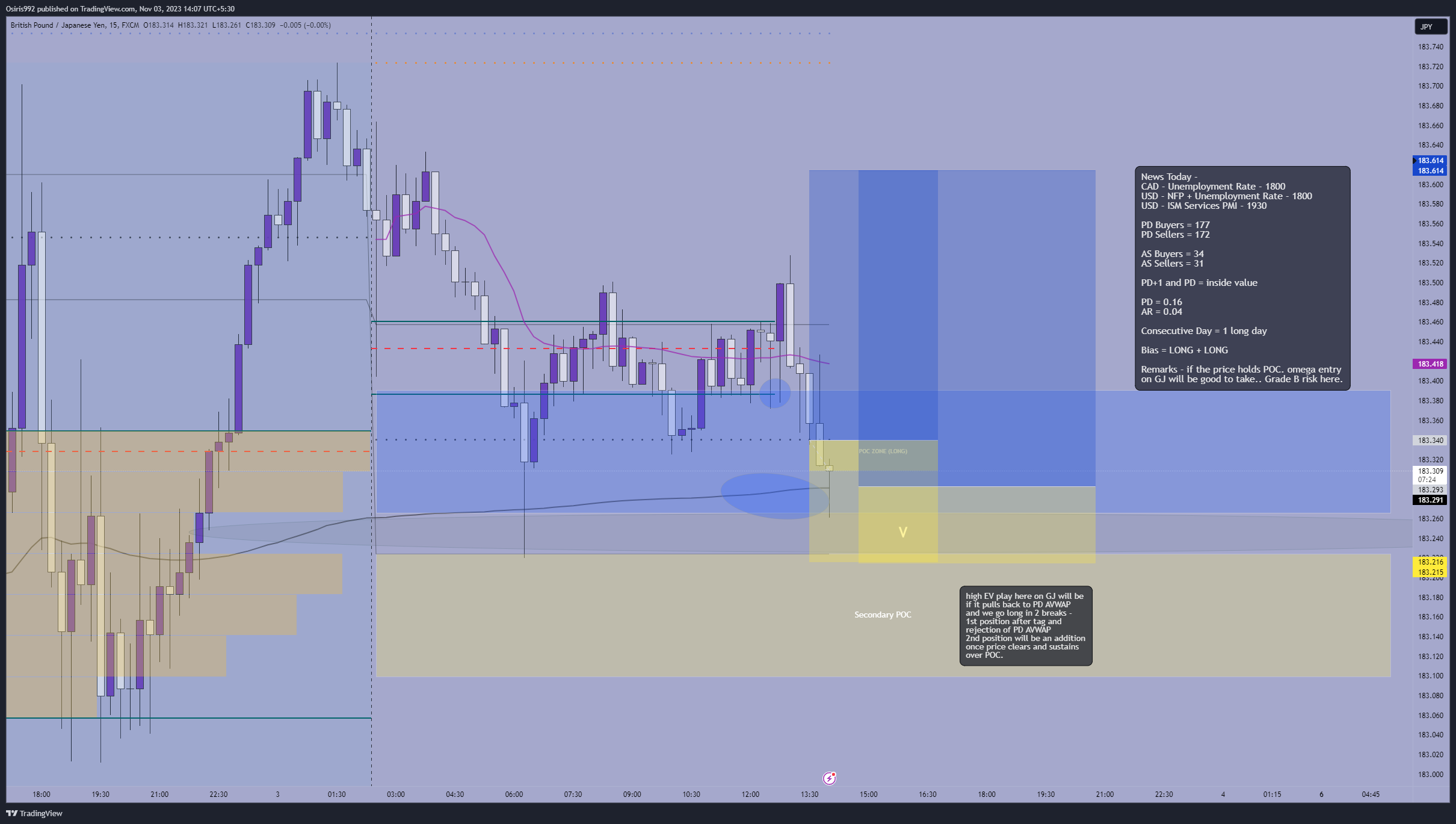 FX:GBPJPY Chart Image by Osiris992