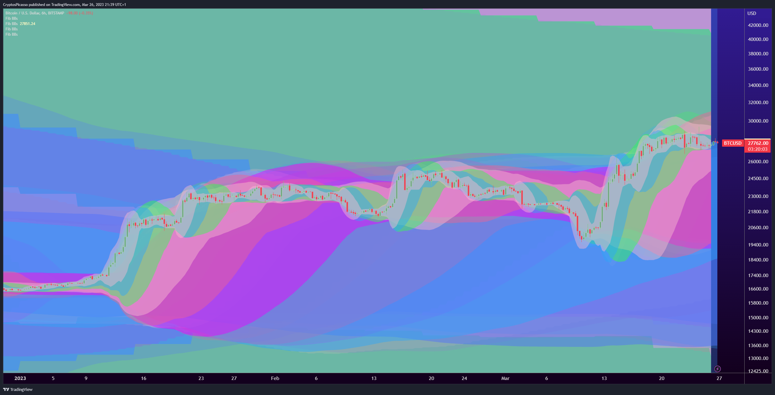 BITSTAMP:BTCUSD Chart Image by CryptosPicasso