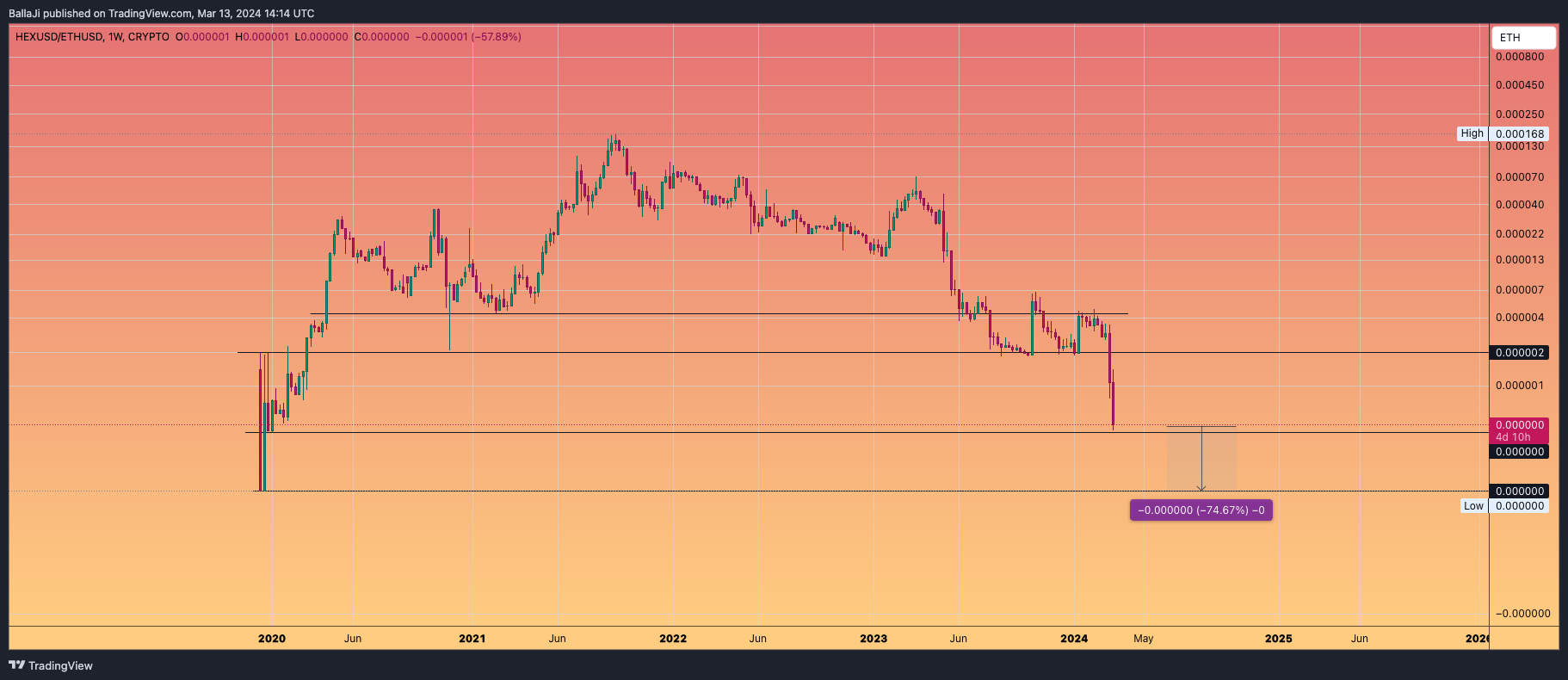 CRYPTO:HEXUSD/COINBASE:ETHUSD Chart Image by BallaJi