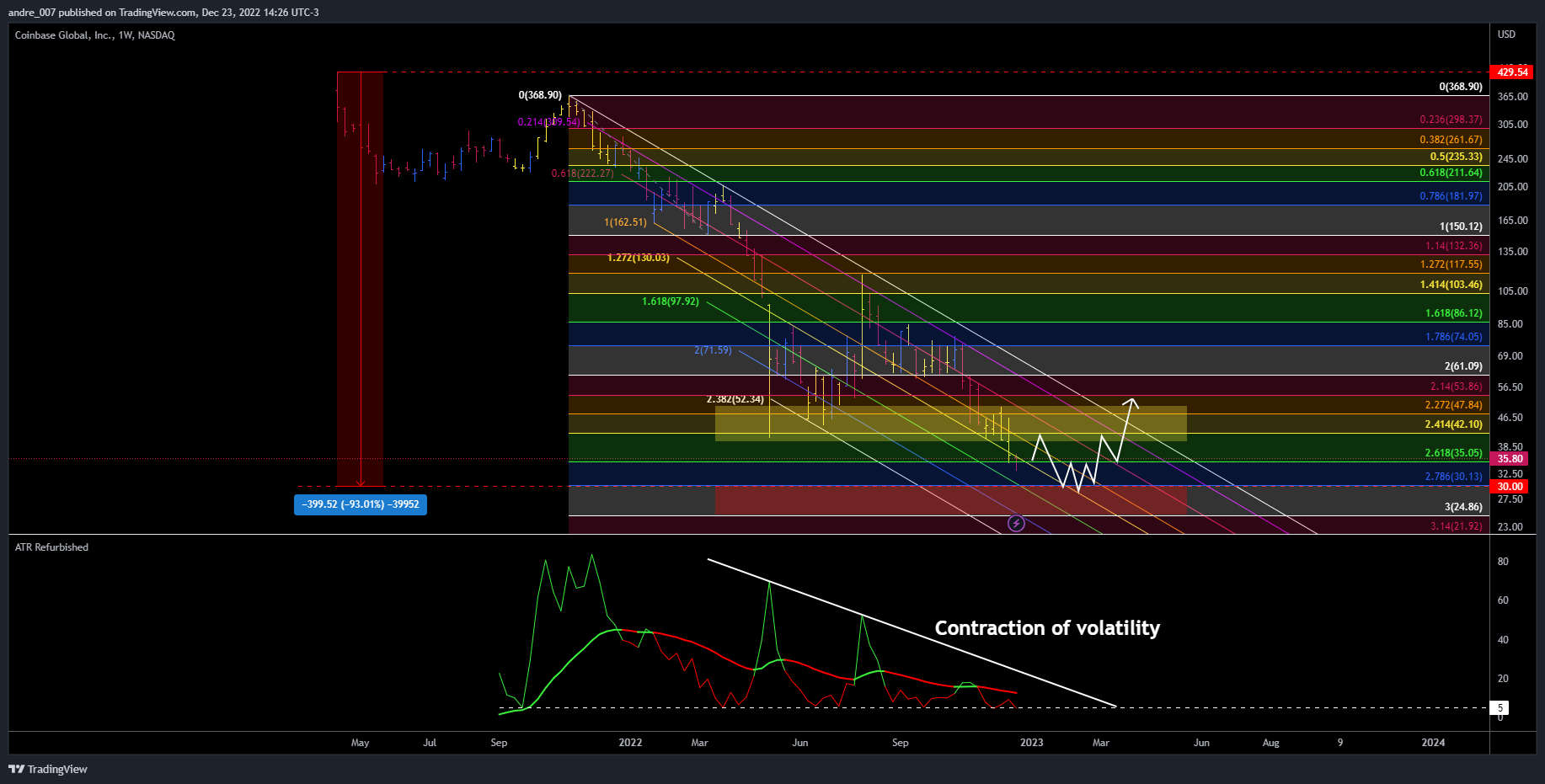 NASDAQ:COIN Chart Image by andre_007