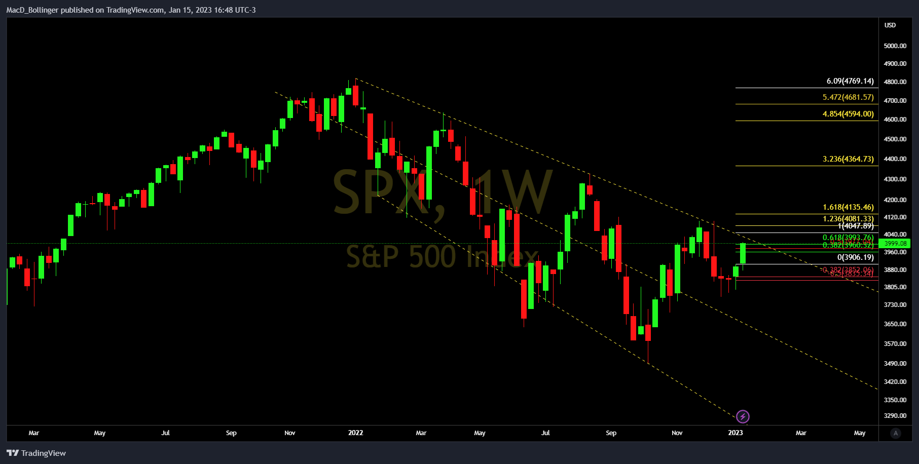 SP:SPX Chart Image by MacD_Bollinger