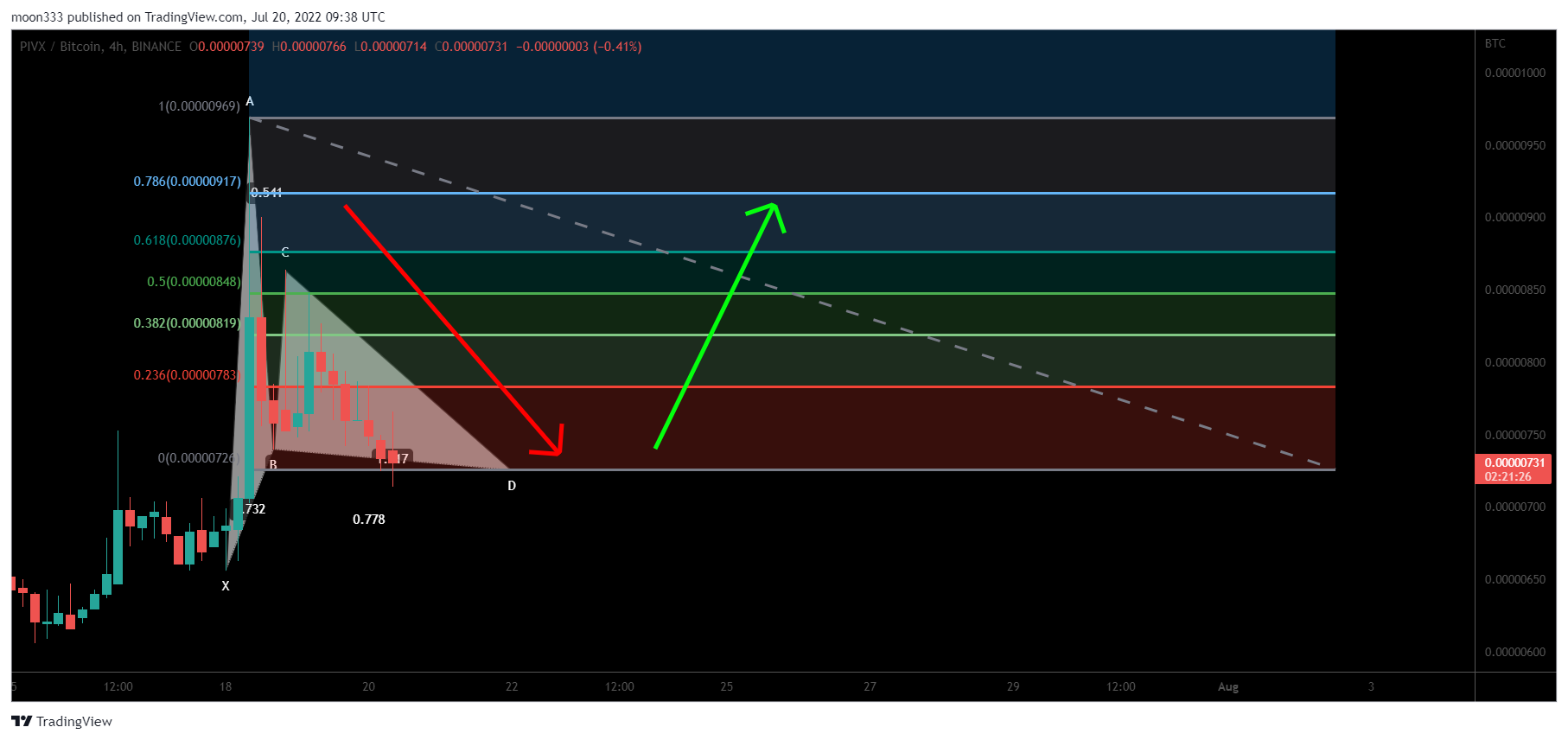 BINANCE:PIVXBTC Chart Image by moon333