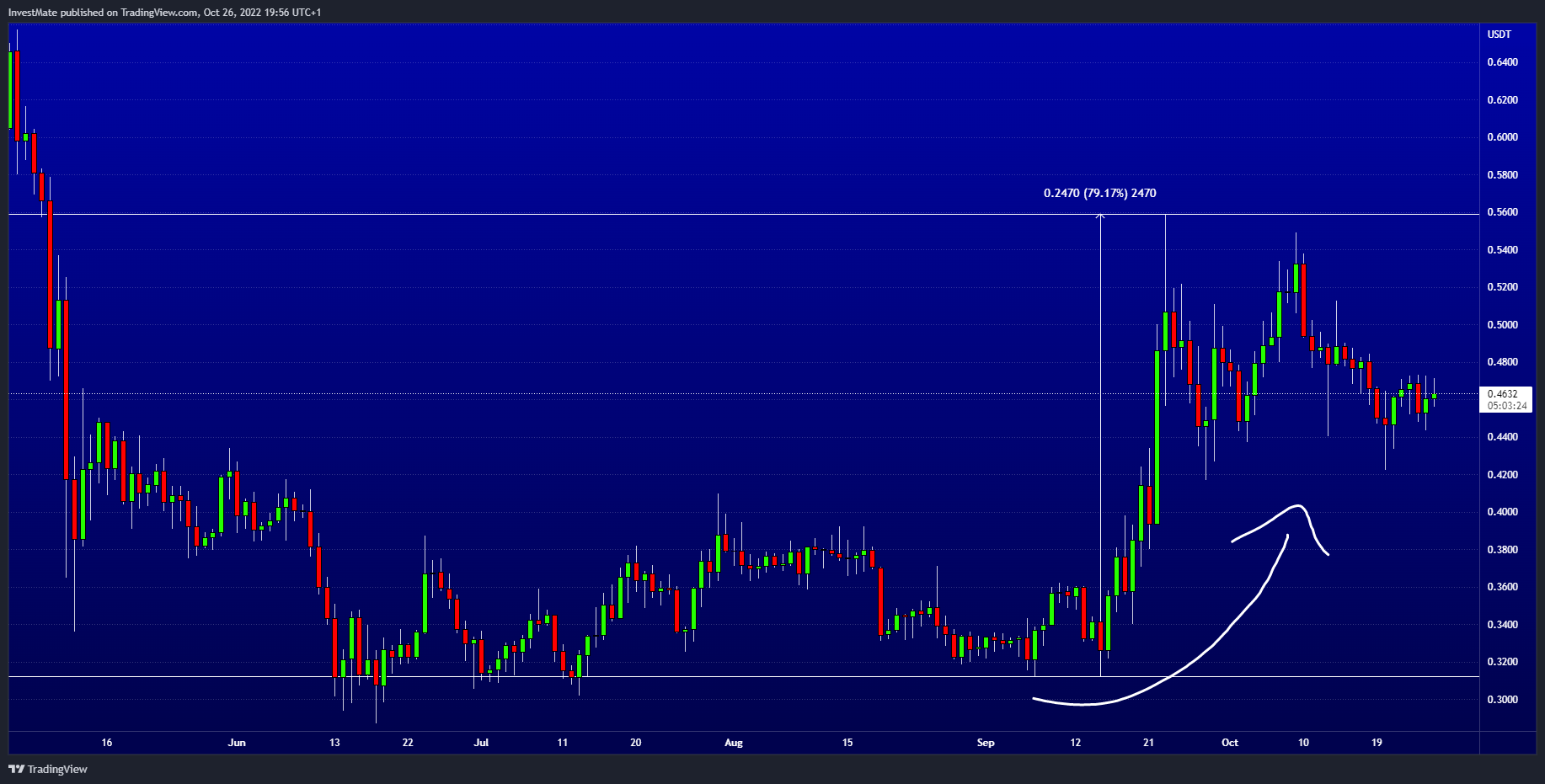 BINANCE:XRPUSDT Chart Image by InvestMate