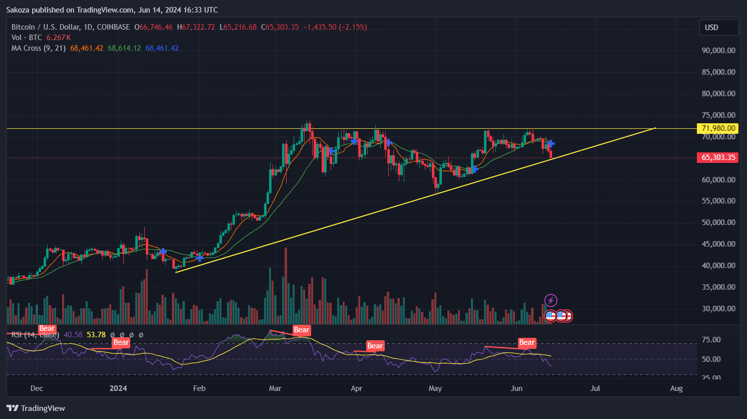 COINBASE:BTCUSD Chart Image by Sakoza