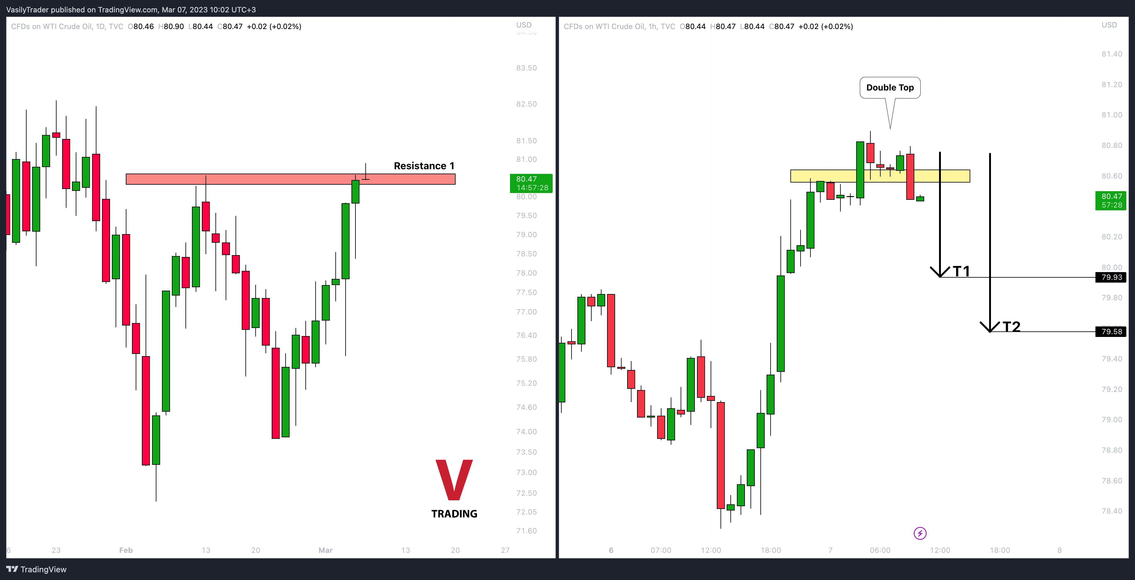 TVC:USOIL Chart Image by VasilyTrader