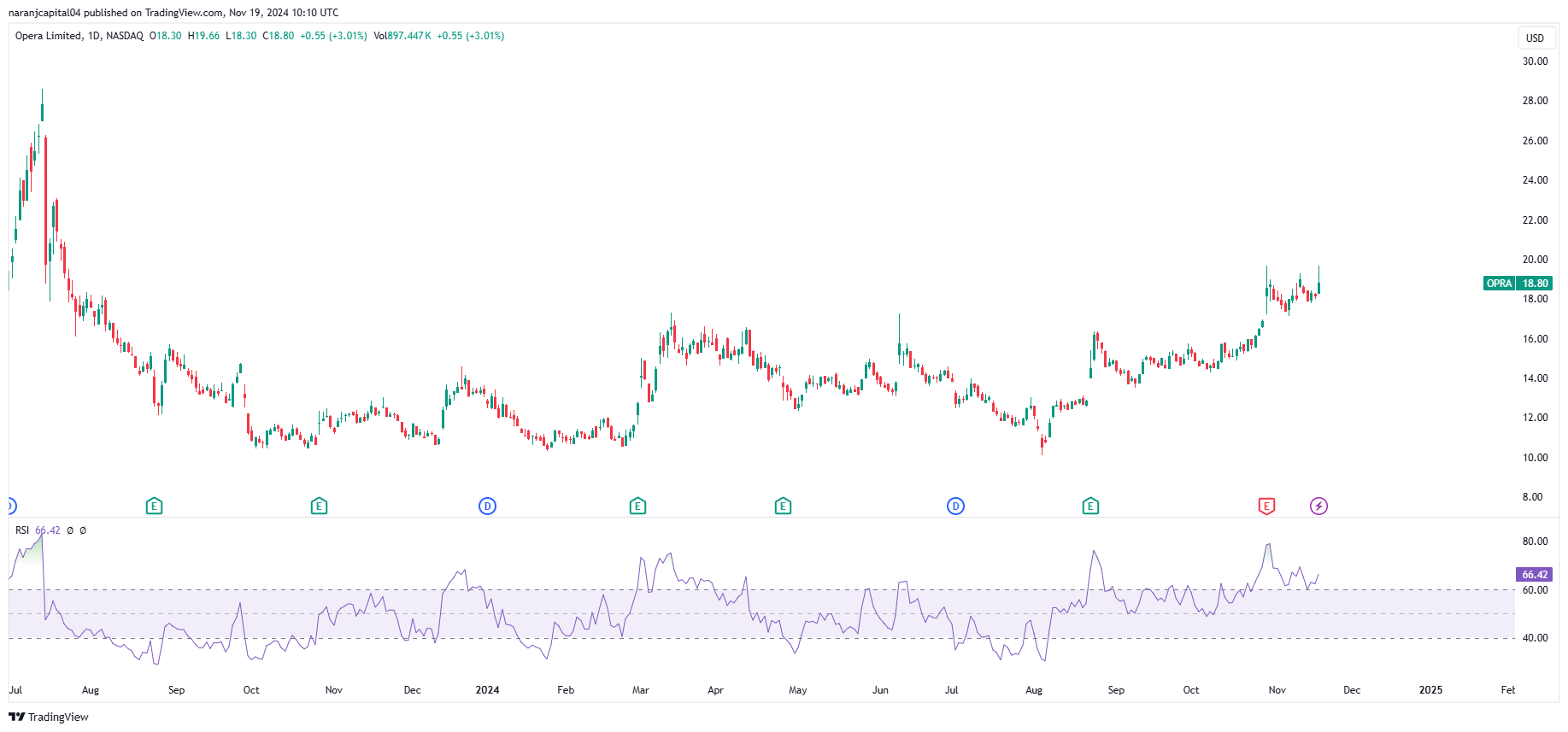 BATS:OPRA Chart Image by naranjcapital04