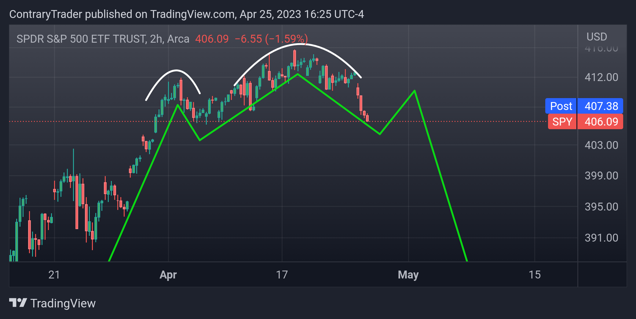AMEX:SPY Chart Image by ContraryTrader