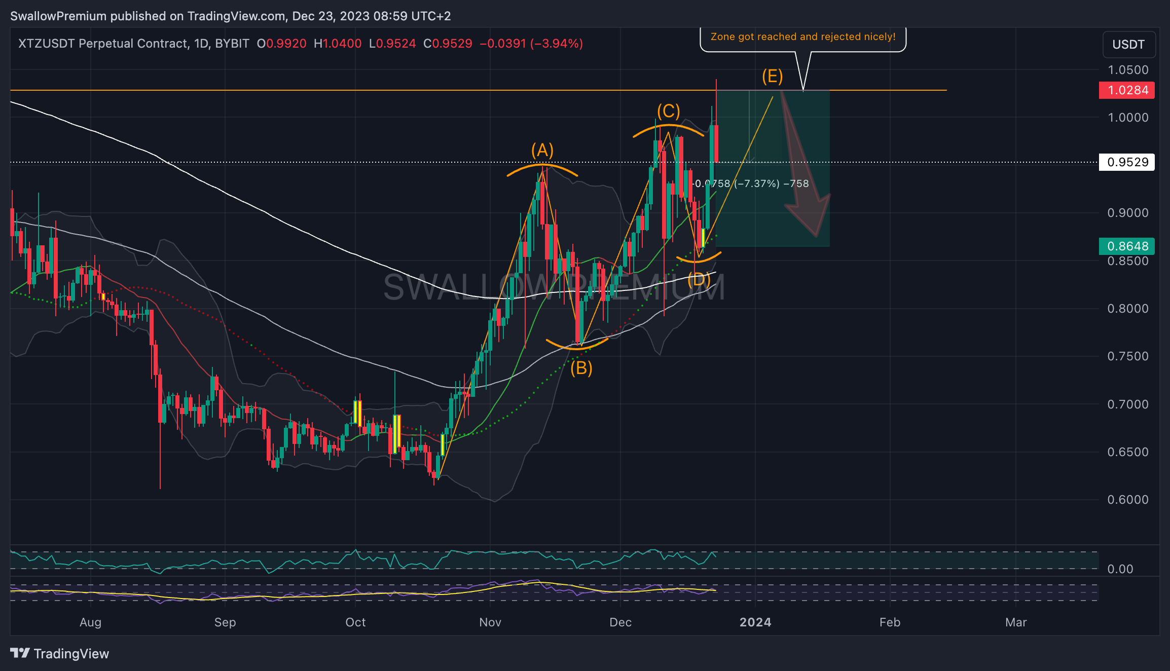BYBIT:XTZUSDT.P Chart Image by SwallowAcademy