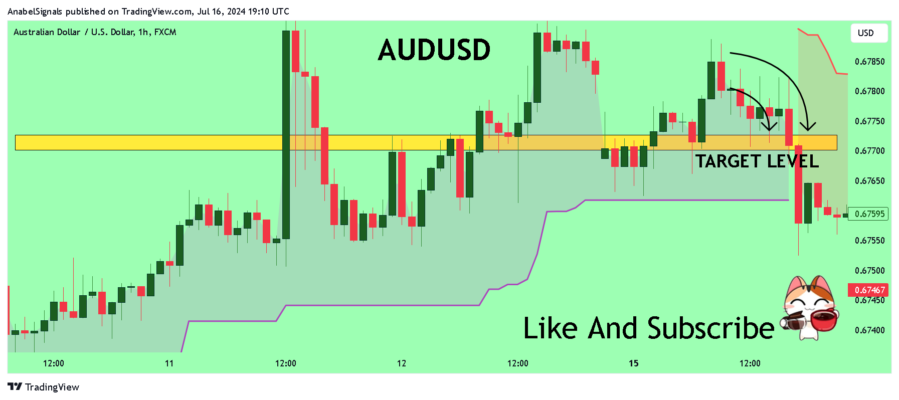 FX:AUDUSD Chart Image by AnabelSignals