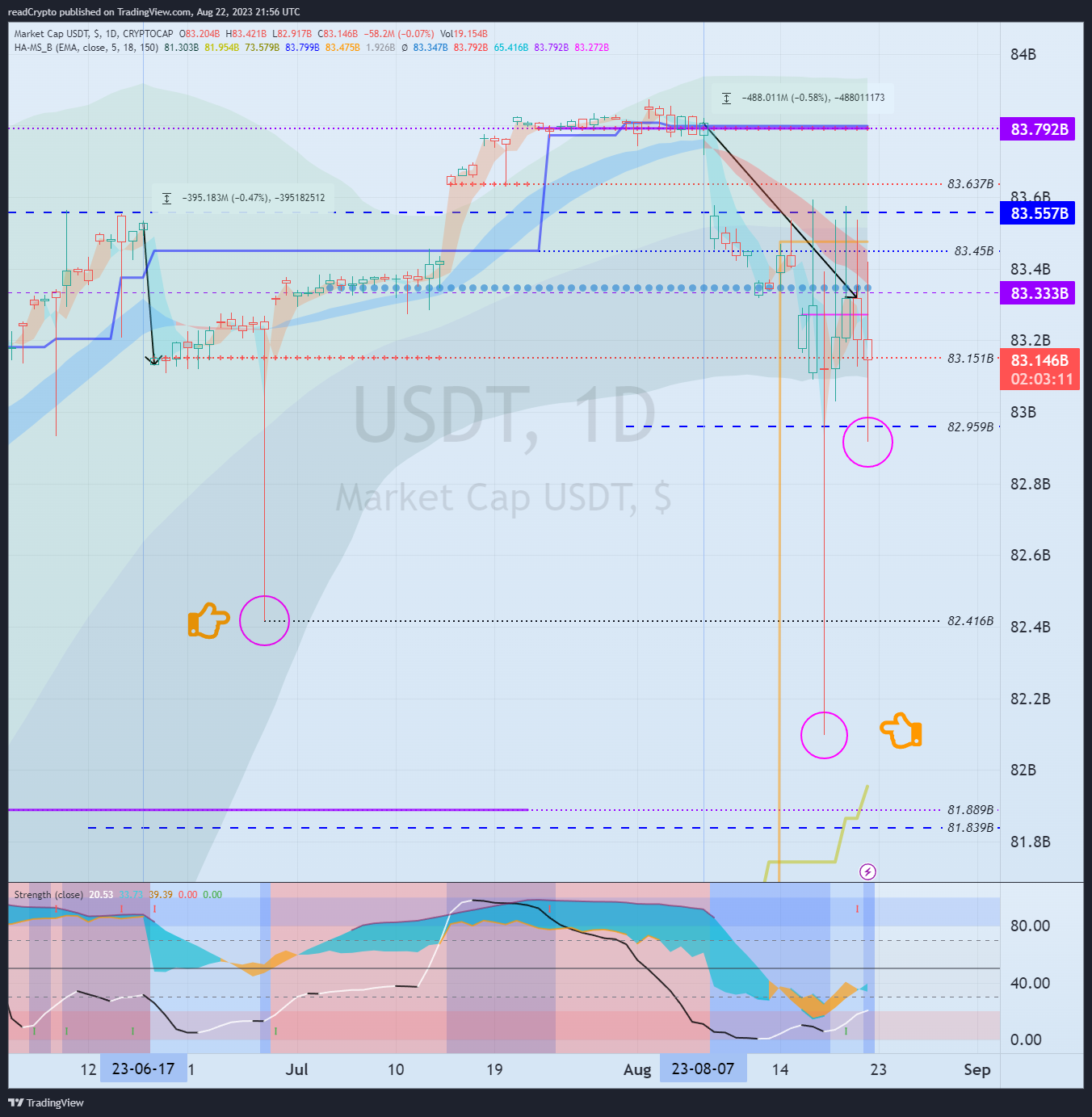 CRYPTOCAP:USDT Chart Image by readCrypto
