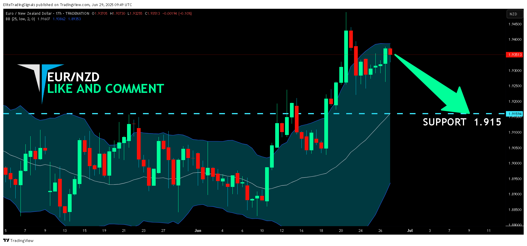 TRADENATION:EURNZD Chart Image by EliteTradingSignals