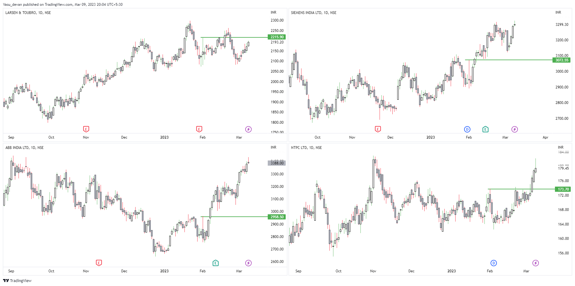 NSE:NTPC Chart Image by Vasu_devan