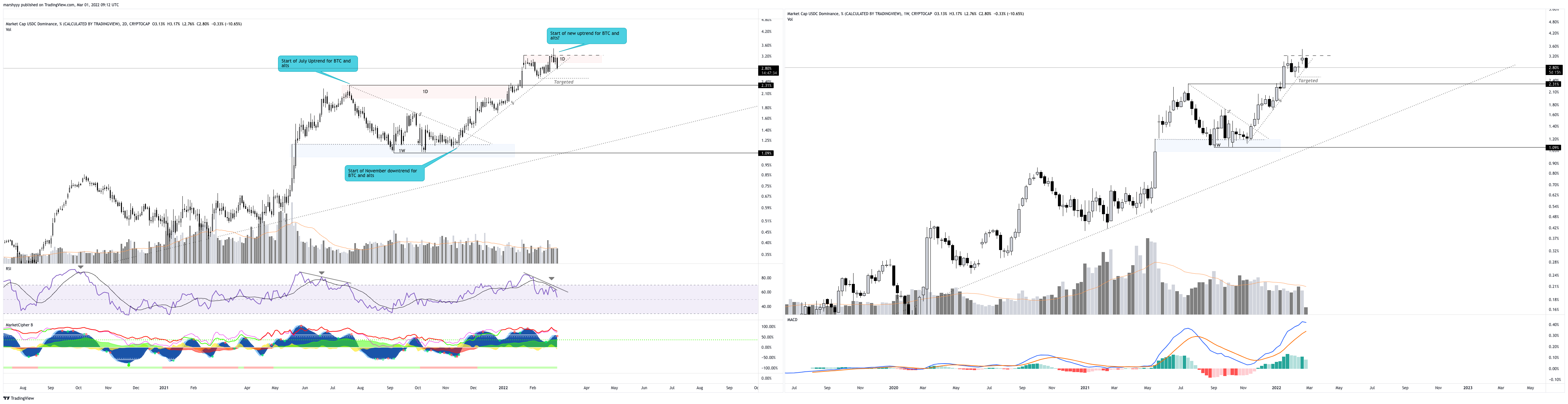 CRYPTOCAP:USDC.D Chart Image by marshyyy