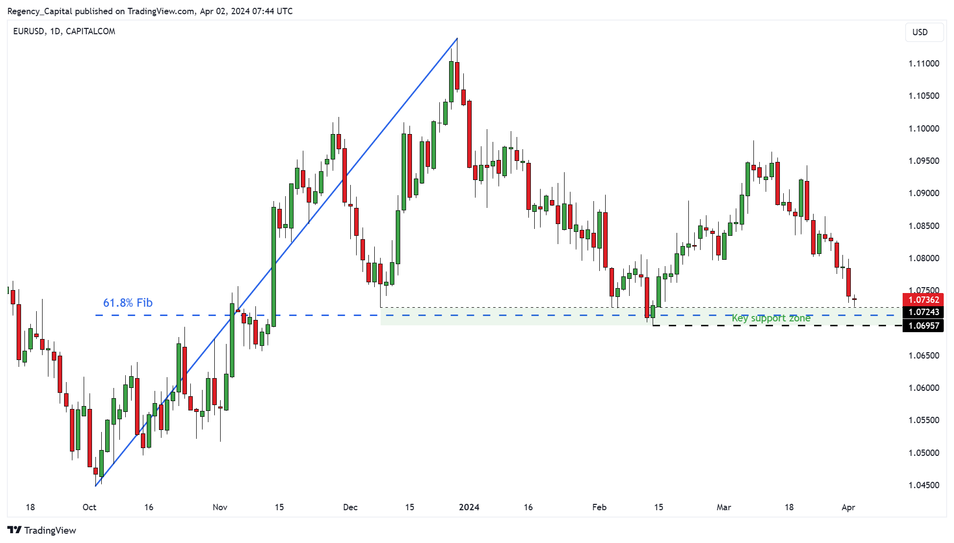 CAPITALCOM:EURUSD Chart Image by Regency_Capital