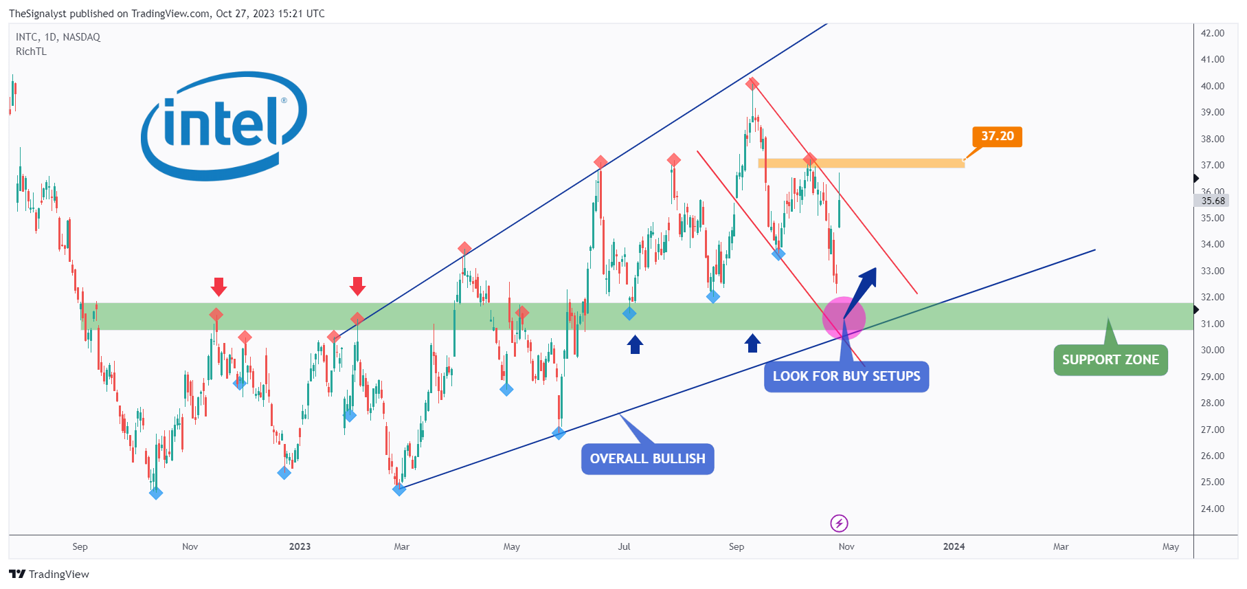 BATS:INTC Chart Image by TheSignalyst
