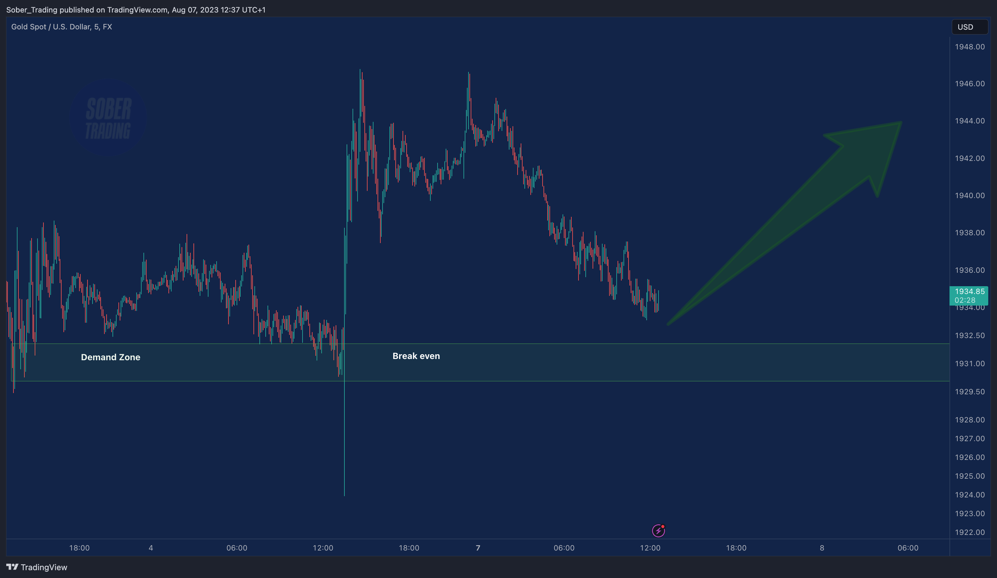 FX:XAUUSD Chart Image by Sober_Trading